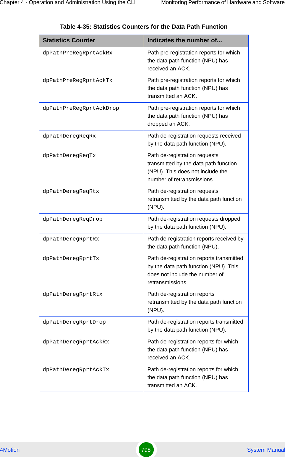 Chapter 4 - Operation and Administration Using the CLI Monitoring Performance of Hardware and Software 4Motion 798  System ManualdpPathPreRegRprtAckRx Path pre-registration reports for which  the data path function (NPU) has received an ACK.dpPathPreRegRprtAckTx Path pre-registration reports for which  the data path function (NPU) has transmitted an ACK.dpPathPreRegRprtAckDrop Path pre-registration reports for which  the data path function (NPU) has dropped an ACK.dpPathDeregReqRx Path de-registration requests received by the data path function (NPU).dpPathDeregReqTx Path de-registration requests transmitted by the data path function (NPU). This does not include the number of retransmissions.dpPathDeregReqRtx Path de-registration requests retransmitted by the data path function (NPU).dpPathDeregReqDrop Path de-registration requests dropped by the data path function (NPU).dpPathDeregRprtRx Path de-registration reports received by the data path function (NPU).dpPathDeregRprtTx Path de-registration reports transmitted by the data path function (NPU). This does not include the number of retransmissions.dpPathDeregRprtRtx Path de-registration reports retransmitted by the data path function (NPU).dpPathDeregRprtDrop Path de-registration reports transmitted by the data path function (NPU).dpPathDeregRprtAckRx Path de-registration reports for which the data path function (NPU) has received an ACK.dpPathDeregRprtAckTx Path de-registration reports for which the data path function (NPU) has transmitted an ACK.Table 4-35: Statistics Counters for the Data Path FunctionStatistics Counter Indicates the number of...