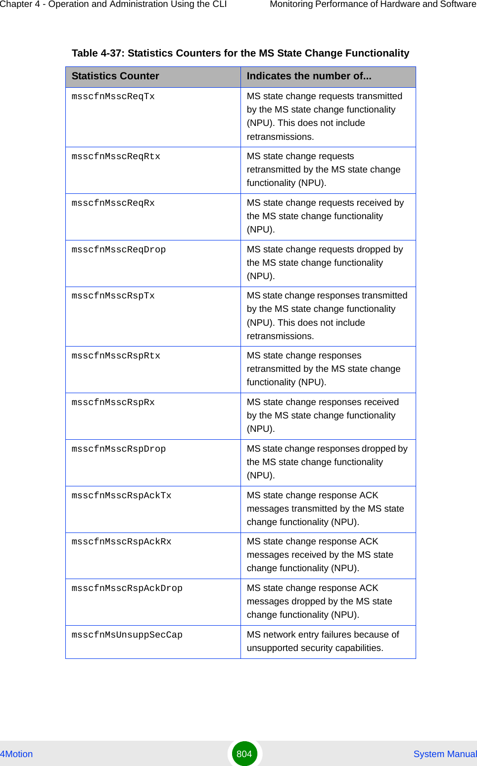 Chapter 4 - Operation and Administration Using the CLI Monitoring Performance of Hardware and Software 4Motion 804  System ManualTable 4-37: Statistics Counters for the MS State Change FunctionalityStatistics Counter Indicates the number of...msscfnMsscReqTx MS state change requests transmitted by the MS state change functionality (NPU). This does not include retransmissions.msscfnMsscReqRtx MS state change requests retransmitted by the MS state change functionality (NPU).msscfnMsscReqRx MS state change requests received by the MS state change functionality (NPU).msscfnMsscReqDrop MS state change requests dropped by the MS state change functionality (NPU).msscfnMsscRspTx MS state change responses transmitted by the MS state change functionality (NPU). This does not include retransmissions.msscfnMsscRspRtx MS state change responses retransmitted by the MS state change functionality (NPU).msscfnMsscRspRx MS state change responses received by the MS state change functionality (NPU).msscfnMsscRspDrop MS state change responses dropped by the MS state change functionality (NPU).msscfnMsscRspAckTx MS state change response ACK messages transmitted by the MS state change functionality (NPU).msscfnMsscRspAckRx MS state change response ACK messages received by the MS state change functionality (NPU).msscfnMsscRspAckDrop MS state change response ACK messages dropped by the MS state change functionality (NPU).msscfnMsUnsuppSecCap MS network entry failures because of unsupported security capabilities.