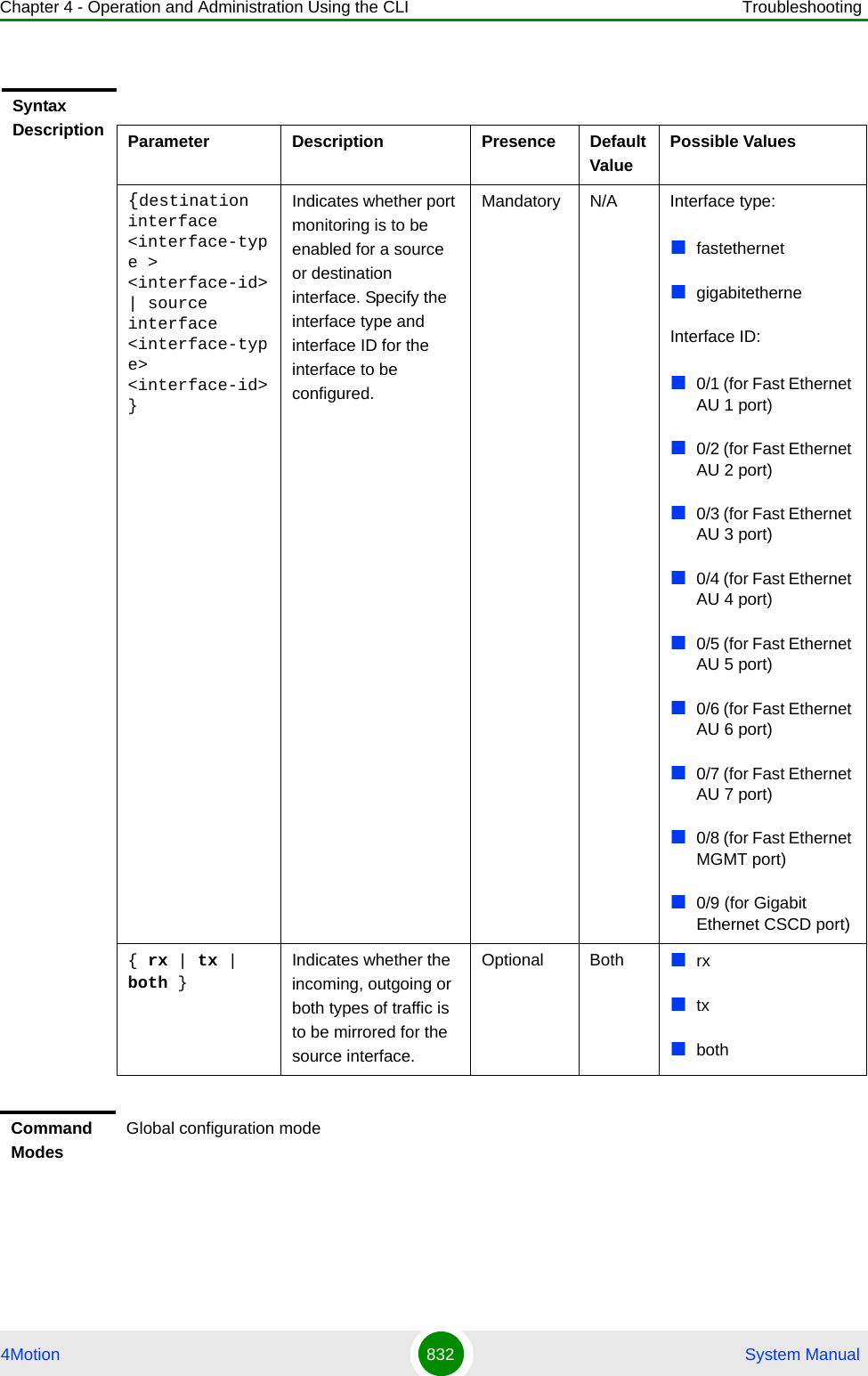 Chapter 4 - Operation and Administration Using the CLI Troubleshooting4Motion 832  System ManualSyntax Description Parameter Description Presence Default ValuePossible Values{destination interface &lt;interface-type &gt; &lt;interface-id&gt; | source interface &lt;interface-type&gt; &lt;interface-id&gt;}Indicates whether port monitoring is to be enabled for a source or destination interface. Specify the interface type and interface ID for the interface to be configured.Mandatory N/A Interface type:fastethernetgigabitetherneInterface ID:0/1 (for Fast Ethernet AU 1 port)0/2 (for Fast Ethernet AU 2 port)0/3 (for Fast Ethernet AU 3 port)0/4 (for Fast Ethernet AU 4 port)0/5 (for Fast Ethernet AU 5 port)0/6 (for Fast Ethernet AU 6 port)0/7 (for Fast Ethernet AU 7 port)0/8 (for Fast Ethernet MGMT port)0/9 (for Gigabit Ethernet CSCD port){ rx | tx | both }Indicates whether the incoming, outgoing or both types of traffic is to be mirrored for the source interface.Optional Both rxtxbothCommand ModesGlobal configuration mode