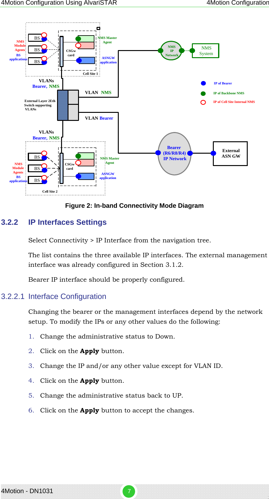 4Motion - DN1031  7 4Motion Configuration Using AlvariSTAR 4Motion Configuration BSBSBSExternal ASN GWBSBSBSCell Site 1CSGw cardExternal Layer 2Eth Switch supporting VLANsVLANsBearer, NMSVLANsVLAN BearerVLAN  NMSNMS IP NetworkNMS SystemNMS Master Agent NMS Module Agents NMS Module AgentsIP of Backbone NMSIP of BearerIP of Cell Site Internal NMSCSGw cardNMS Master AgentBS applicationsBS applicationsBearer, NMSCell Site 2Bearer(R6/R8/R4) IP NetworkASNGW applicationASNGW application Figure 2: In-band Connectivity Mode Diagram 3.2.2  IP Interfaces Settings Select Connectivity &gt; IP Interface from the navigation tree. The list contains the three available IP interfaces. The external management interface was already configured in Section  3.1.2.  Bearer IP interface should be properly configured. 3.2.2.1  Interface Configuration  Changing the bearer or the management interfaces depend by the network setup. To modify the IPs or any other values do the following: 1. Change the administrative status to Down. 2. Click on the Apply button. 3. Change the IP and/or any other value except for VLAN ID. 4. Click on the Apply button. 5. Change the administrative status back to UP. 6. Click on the Apply button to accept the changes. 