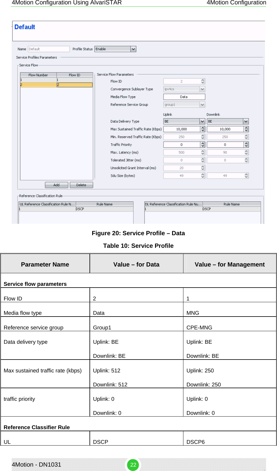 4Motion Configuration Using AlvariSTAR 4Motion Configuration  Figure 20: Service Profile – Data Table 10: Service Profile Parameter Name  Value – for Data   Value – for Management Service flow parameters Flow ID  2  1 Media flow type   Data  MNG Reference service group   Group1  CPE-MNG Data delivery type  Uplink: BE Downlink: BE Uplink: BE Downlink: BE Max sustained traffic rate (kbps)  Uplink: 512 Downlink: 512 Uplink: 250 Downlink: 250 traffic priority   Uplink: 0 Downlink: 0 Uplink: 0 Downlink: 0 Reference Classifier Rule  UL   DSCP  DSCP6 4Motion - DN1031  22 