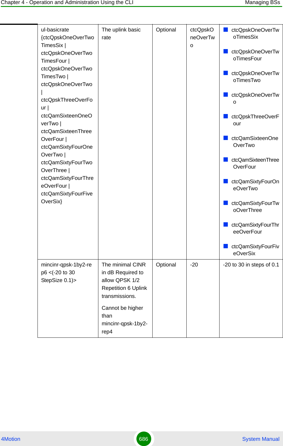 Chapter 4 - Operation and Administration Using the CLI Managing BSs4Motion 686  System Manualul-basicrate {ctcQpskOneOverTwoTimesSix | ctcQpskOneOverTwoTimesFour | ctcQpskOneOverTwoTimesTwo | ctcQpskOneOverTwo | ctcQpskThreeOverFour | ctcQamSixteenOneOverTwo | ctcQamSixteenThreeOverFour | ctcQamSixtyFourOneOverTwo | ctcQamSixtyFourTwoOverThree | ctcQamSixtyFourThreeOverFour | ctcQamSixtyFourFiveOverSix}The uplink basic rateOptional ctcQpskOneOverTwoctcQpskOneOverTwoTimesSixctcQpskOneOverTwoTimesFourctcQpskOneOverTwoTimesTwoctcQpskOneOverTwoctcQpskThreeOverFourctcQamSixteenOneOverTwoctcQamSixteenThreeOverFourctcQamSixtyFourOneOverTwoctcQamSixtyFourTwoOverThreectcQamSixtyFourThreeOverFourctcQamSixtyFourFiveOverSixmincinr-qpsk-1by2-rep6 &lt;(-20 to 30 StepSize 0.1)&gt;The minimal CINR in dB Required to allow QPSK 1/2 Repetition 6 Uplink transmissions.Cannot be higher than mincinr-qpsk-1by2-rep4Optional -20 -20 to 30 in steps of 0.1