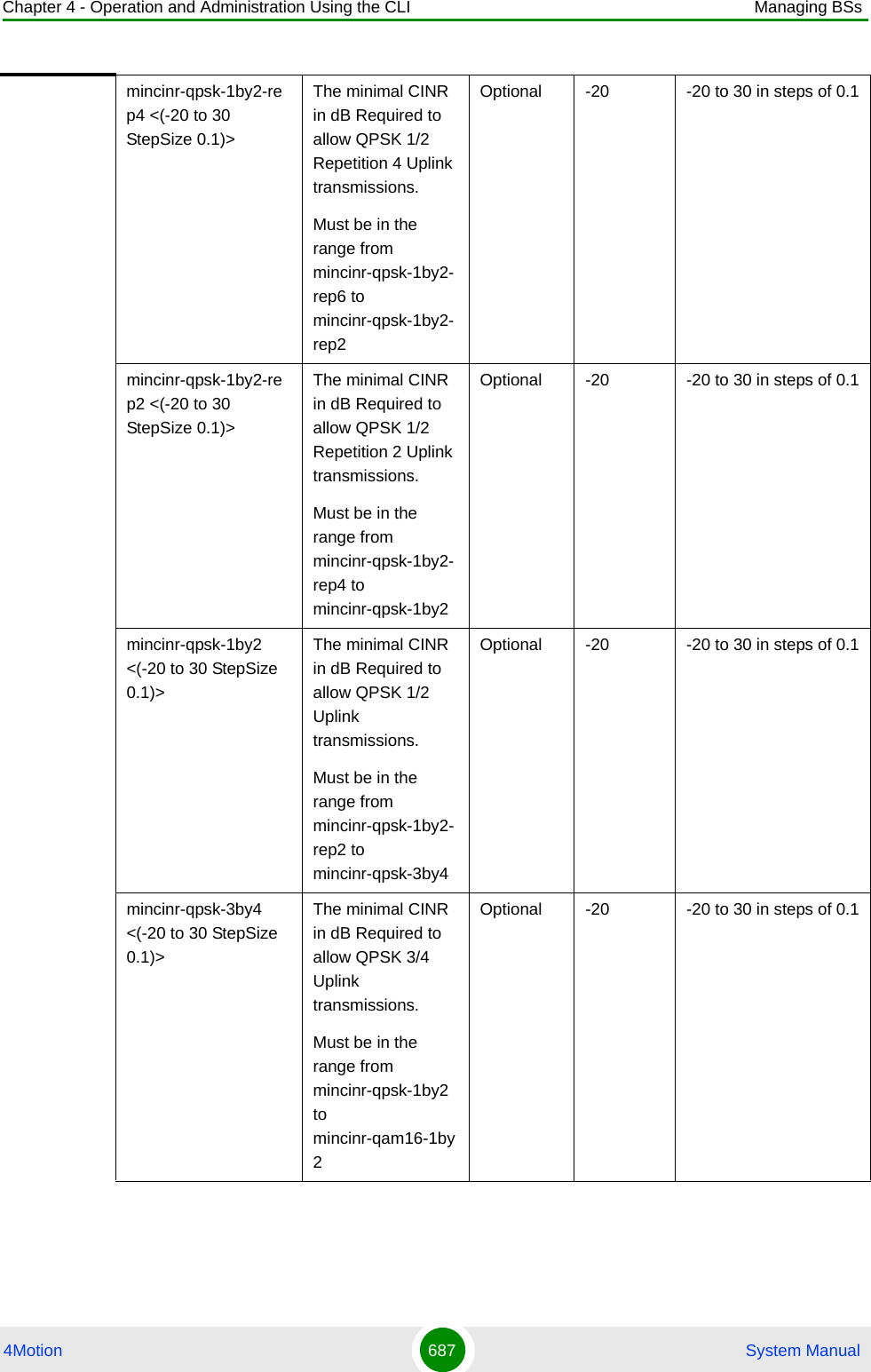 Chapter 4 - Operation and Administration Using the CLI Managing BSs4Motion 687  System Manualmincinr-qpsk-1by2-rep4 &lt;(-20 to 30 StepSize 0.1)&gt;The minimal CINR in dB Required to allow QPSK 1/2 Repetition 4 Uplink transmissions.Must be in the range from mincinr-qpsk-1by2-rep6 to mincinr-qpsk-1by2-rep2Optional -20 -20 to 30 in steps of 0.1mincinr-qpsk-1by2-rep2 &lt;(-20 to 30 StepSize 0.1)&gt;The minimal CINR in dB Required to allow QPSK 1/2 Repetition 2 Uplink transmissions.Must be in the range from mincinr-qpsk-1by2-rep4 to mincinr-qpsk-1by2Optional -20 -20 to 30 in steps of 0.1mincinr-qpsk-1by2 &lt;(-20 to 30 StepSize 0.1)&gt;The minimal CINR in dB Required to allow QPSK 1/2 Uplink transmissions.Must be in the range from mincinr-qpsk-1by2-rep2 to mincinr-qpsk-3by4Optional -20 -20 to 30 in steps of 0.1mincinr-qpsk-3by4 &lt;(-20 to 30 StepSize 0.1)&gt;The minimal CINR in dB Required to allow QPSK 3/4 Uplink transmissions.Must be in the range from mincinr-qpsk-1by2 to mincinr-qam16-1by2Optional -20 -20 to 30 in steps of 0.1