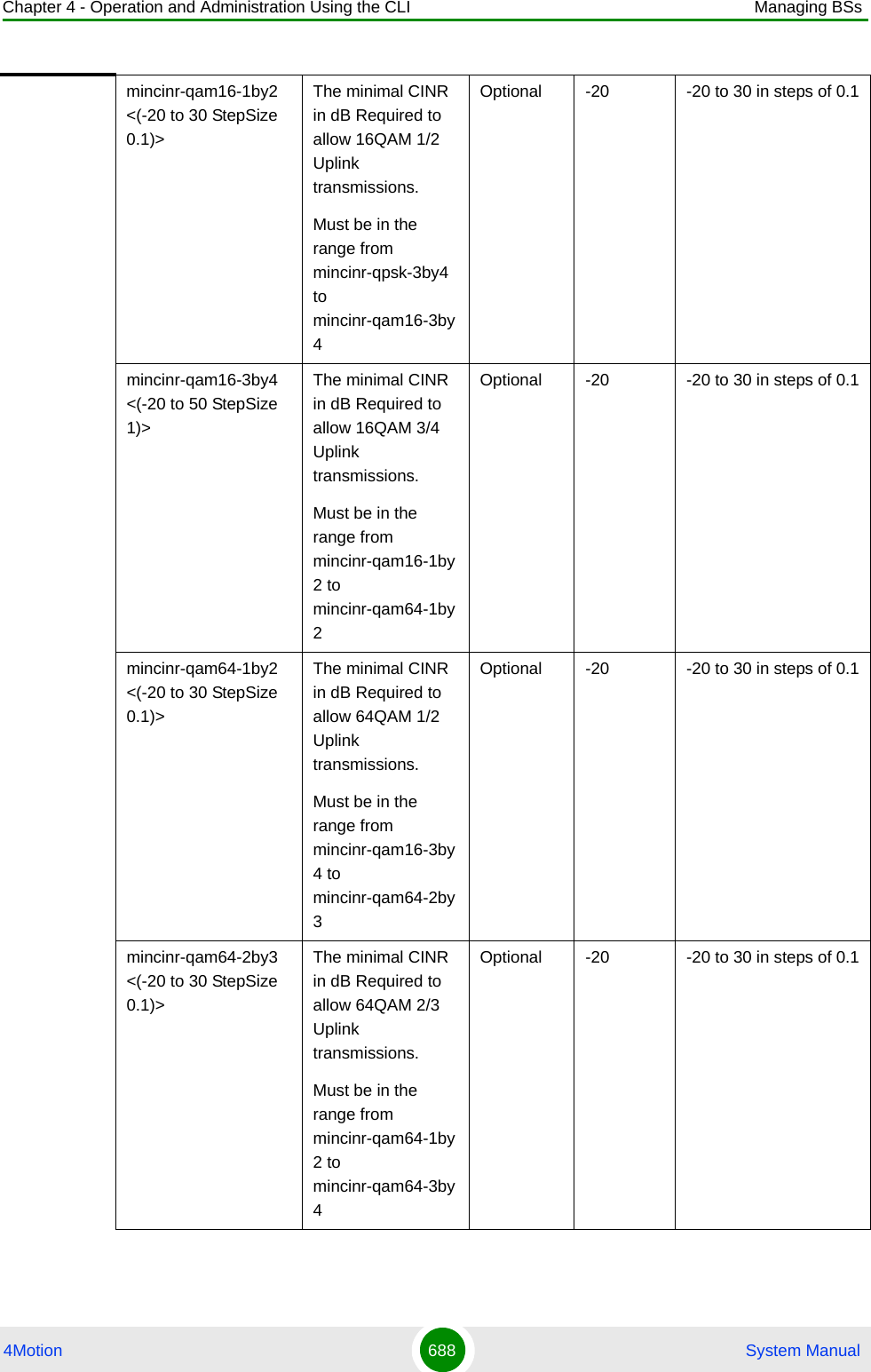 Chapter 4 - Operation and Administration Using the CLI Managing BSs4Motion 688  System Manualmincinr-qam16-1by2 &lt;(-20 to 30 StepSize 0.1)&gt;The minimal CINR in dB Required to allow 16QAM 1/2 Uplink transmissions.Must be in the range from mincinr-qpsk-3by4 to mincinr-qam16-3by4Optional -20 -20 to 30 in steps of 0.1mincinr-qam16-3by4 &lt;(-20 to 50 StepSize 1)&gt;The minimal CINR in dB Required to allow 16QAM 3/4 Uplink transmissions.Must be in the range from mincinr-qam16-1by2 to mincinr-qam64-1by2Optional -20 -20 to 30 in steps of 0.1mincinr-qam64-1by2 &lt;(-20 to 30 StepSize 0.1)&gt;The minimal CINR in dB Required to allow 64QAM 1/2 Uplink transmissions.Must be in the range from mincinr-qam16-3by4 to mincinr-qam64-2by3Optional -20 -20 to 30 in steps of 0.1mincinr-qam64-2by3 &lt;(-20 to 30 StepSize 0.1)&gt;The minimal CINR in dB Required to allow 64QAM 2/3 Uplink transmissions.Must be in the range from mincinr-qam64-1by2 to mincinr-qam64-3by4Optional -20 -20 to 30 in steps of 0.1