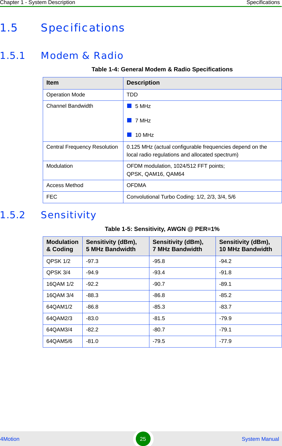 Chapter 1 - System Description Specifications4Motion 25  System Manual1.5 Specifications1.5.1 Modem &amp; Radio1.5.2 SensitivityTable 1-4: General Modem &amp; Radio SpecificationsItem DescriptionOperation Mode TDDChannel Bandwidth 5 MHz7 MHz10 MHzCentral Frequency Resolution 0.125 MHz (actual configurable frequencies depend on the local radio regulations and allocated spectrum)Modulation OFDM modulation, 1024/512 FFT points; QPSK, QAM16, QAM64Access Method OFDMAFEC Convolutional Turbo Coding: 1/2, 2/3, 3/4, 5/6Table 1-5: Sensitivity, AWGN @ PER=1%Modulation &amp; Coding Sensitivity (dBm), 5 MHz Bandwidth Sensitivity (dBm),7 MHz Bandwidth Sensitivity (dBm), 10 MHz BandwidthQPSK 1/2 -97.3 -95.8 -94.2QPSK 3/4 -94.9 -93.4 -91.816QAM 1/2 -92.2 -90.7 -89.116QAM 3/4 -88.3 -86.8 -85.264QAM1/2 -86.8 -85.3 -83.764QAM2/3 -83.0 -81.5 -79.964QAM3/4 -82.2 -80.7 -79.164QAM5/6 -81.0 -79.5 -77.9