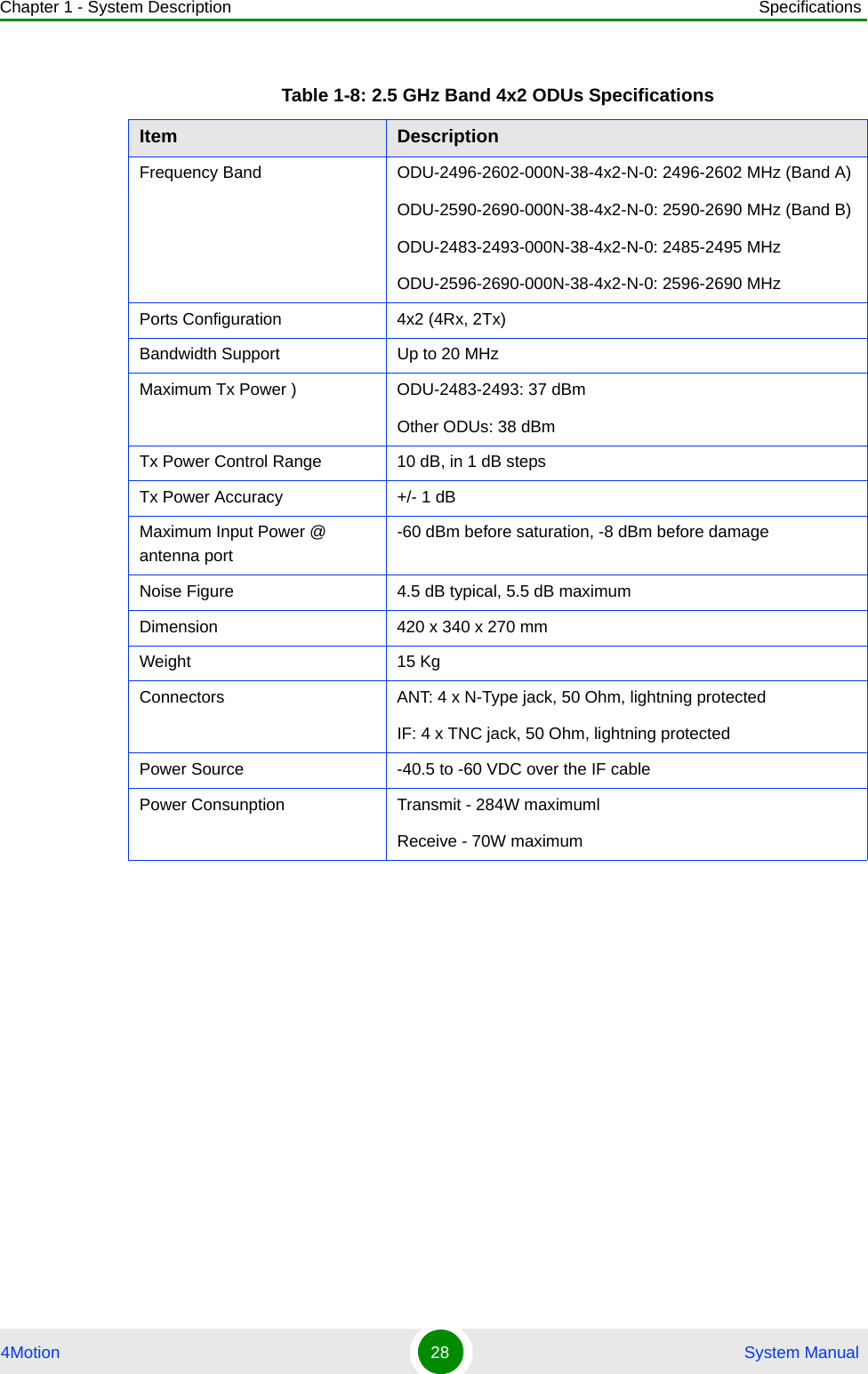 Chapter 1 - System Description Specifications4Motion 28  System ManualTable 1-8: 2.5 GHz Band 4x2 ODUs SpecificationsItem DescriptionFrequency Band ODU-2496-2602-000N-38-4x2-N-0: 2496-2602 MHz (Band A)ODU-2590-2690-000N-38-4x2-N-0: 2590-2690 MHz (Band B)ODU-2483-2493-000N-38-4x2-N-0: 2485-2495 MHzODU-2596-2690-000N-38-4x2-N-0: 2596-2690 MHzPorts Configuration 4x2 (4Rx, 2Tx)Bandwidth Support  Up to 20 MHzMaximum Tx Power ) ODU-2483-2493: 37 dBmOther ODUs: 38 dBmTx Power Control Range 10 dB, in 1 dB stepsTx Power Accuracy +/- 1 dBMaximum Input Power @ antenna port -60 dBm before saturation, -8 dBm before damageNoise Figure 4.5 dB typical, 5.5 dB maximumDimension 420 x 340 x 270 mmWeight 15 KgConnectors ANT: 4 x N-Type jack, 50 Ohm, lightning protectedIF: 4 x TNC jack, 50 Ohm, lightning protectedPower Source -40.5 to -60 VDC over the IF cable Power Consunption Transmit - 284W maximumlReceive - 70W maximum