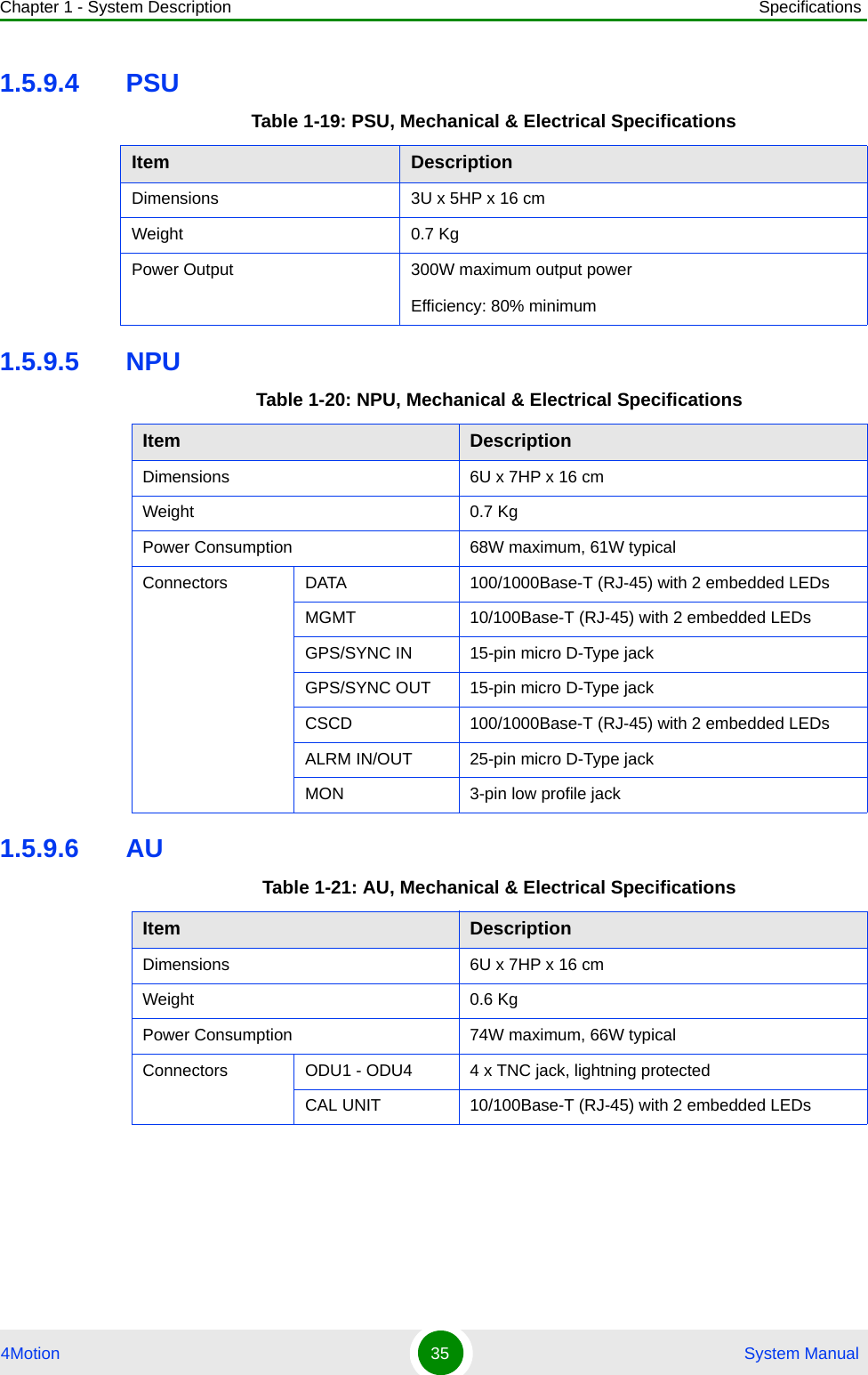 Chapter 1 - System Description Specifications4Motion 35  System Manual1.5.9.4 PSU1.5.9.5 NPU1.5.9.6 AUTable 1-19: PSU, Mechanical &amp; Electrical SpecificationsItem DescriptionDimensions 3U x 5HP x 16 cmWeight 0.7 KgPower Output 300W maximum output powerEfficiency: 80% minimumTable 1-20: NPU, Mechanical &amp; Electrical SpecificationsItem DescriptionDimensions 6U x 7HP x 16 cmWeight 0.7 KgPower Consumption 68W maximum, 61W typicalConnectors DATA 100/1000Base-T (RJ-45) with 2 embedded LEDsMGMT 10/100Base-T (RJ-45) with 2 embedded LEDsGPS/SYNC IN 15-pin micro D-Type jackGPS/SYNC OUT 15-pin micro D-Type jackCSCD 100/1000Base-T (RJ-45) with 2 embedded LEDsALRM IN/OUT 25-pin micro D-Type jackMON 3-pin low profile jackTable 1-21: AU, Mechanical &amp; Electrical SpecificationsItem DescriptionDimensions 6U x 7HP x 16 cmWeight 0.6 KgPower Consumption 74W maximum, 66W typicalConnectors ODU1 - ODU4 4 x TNC jack, lightning protectedCAL UNIT 10/100Base-T (RJ-45) with 2 embedded LEDs