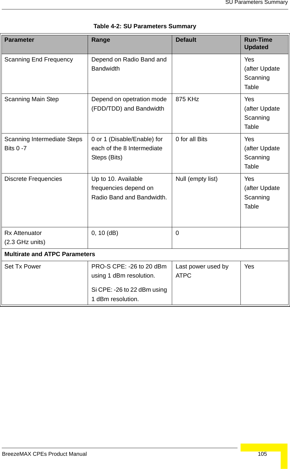 SU Parameters SummaryBreezeMAX CPEs Product Manual 105Scanning End Frequency Depend on Radio Band and BandwidthYes (after Update Scanning TableScanning Main Step Depend on opetration mode (FDD/TDD) and Bandwidth875 KHz Yes (after Update Scanning TableScanning Intermediate Steps Bits 0 -70 or 1 (Disable/Enable) for each of the 8 Intermediate Steps (Bits)0 for all Bits Yes (after Update Scanning TableDiscrete Frequencies Up to 10. Available frequencies depend on Radio Band and Bandwidth.Null (empty list) Yes (after Update Scanning TableRx Attenuator (2.3 GHz units)0, 10 (dB) 0Multirate and ATPC ParametersSet Tx Power PRO-S CPE: -26 to 20 dBm using 1 dBm resolution.Si CPE: -26 to 22 dBm using 1 dBm resolution.Last power used by ATPCYesTable 4-2: SU Parameters SummaryParameter Range Default Run-Time Updated