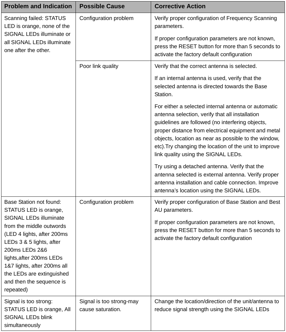 Scanning failed: STATUS LED is orange, none of the SIGNAL LEDs illuminate or all SIGNAL LEDs illuminate one after the other.Configuration problem Verify proper configuration of Frequency Scanning parameters.If proper configuration parameters are not known, press the RESET button for more than 5 seconds to activate the factory default configurationPoor link quality Verify that the correct antenna is selected. If an internal antenna is used, verify that the selected antenna is directed towards the Base Station.For either a selected internal antenna or automatic antenna selection, verify that all installation guidelines are followed (no interfering objects, proper distance from electrical equipment and metal objects, location as near as possible to the window, etc).Try changing the location of the unit to improve link quality using the SIGNAL LEDs.Try using a detached antenna. Verify that the antenna selected is external antenna. Verify proper antenna installation and cable connection. Improve antenna’s location using the SIGNAL LEDs.Base Station not found: STATUS LED is orange, SIGNAL LEDs illuminate from the middle outwords (LED 4 lights, after 200ms LEDs 3 &amp; 5 lights, after 200ms LEDs 2&amp;6 lights,after 200ms LEDs 1&amp;7 lights, after 200ms all the LEDs are extinguished and then the sequence is repeated)Configuration problem Verify proper configuration of Base Station and Best AU parameters.If proper configuration parameters are not known, press the RESET button for more than 5 seconds to activate the factory default configurationSignal is too strong: STATUS LED is orange, All SIGNAL LEDs blink simultaneously Signal is too strong-may cause saturation.Change the location/direction of the unit/antenna to reduce signal strength using the SIGNAL LEDsProblem and Indication Possible Cause Corrective Action