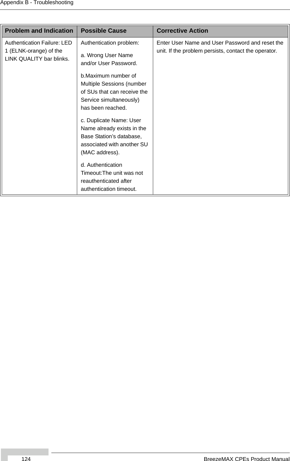 124 BreezeMAX CPEs Product ManualAppendix B - TroubleshootingAuthentication Failure: LED 1 (ELNK-orange) of the LINK QUALITY bar blinks.Authentication problem:a. Wrong User Name and/or User Password.b.Maximum number of Multiple Sessions (number of SUs that can receive the Service simultaneously) has been reached.  c. Duplicate Name: User Name already exists in the Base Station’s database, associated with another SU (MAC address).d. Authentication Timeout:The unit was not reauthenticated after authentication timeout. Enter User Name and User Password and reset the unit. If the problem persists, contact the operator.Problem and Indication Possible Cause Corrective Action