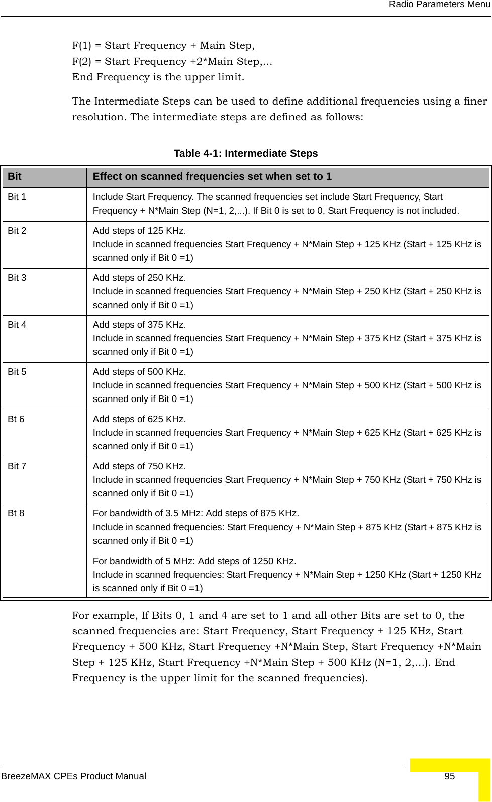 Radio Parameters MenuBreezeMAX CPEs Product Manual 95F(1) = Start Frequency + Main Step, F(2) = Start Frequency +2*Main Step,...End Frequency is the upper limit.The Intermediate Steps can be used to define additional frequencies using a finer resolution. The intermediate steps are defined as follows:For example, If Bits 0, 1 and 4 are set to 1 and all other Bits are set to 0, the scanned frequencies are: Start Frequency, Start Frequency + 125 KHz, Start Frequency + 500 KHz, Start Frequency +N*Main Step, Start Frequency +N*Main Step + 125 KHz, Start Frequency +N*Main Step + 500 KHz (N=1, 2,...). End Frequency is the upper limit for the scanned frequencies).Table 4-1: Intermediate StepsBit Effect on scanned frequencies set when set to 1Bit 1 Include Start Frequency. The scanned frequencies set include Start Frequency, Start Frequency + N*Main Step (N=1, 2,...). If Bit 0 is set to 0, Start Frequency is not included.Bit 2 Add steps of 125 KHz. Include in scanned frequencies Start Frequency + N*Main Step + 125 KHz (Start + 125 KHz is scanned only if Bit 0 =1)Bit 3 Add steps of 250 KHz.Include in scanned frequencies Start Frequency + N*Main Step + 250 KHz (Start + 250 KHz is scanned only if Bit 0 =1)Bit 4 Add steps of 375 KHz.Include in scanned frequencies Start Frequency + N*Main Step + 375 KHz (Start + 375 KHz is scanned only if Bit 0 =1)Bit 5 Add steps of 500 KHz.Include in scanned frequencies Start Frequency + N*Main Step + 500 KHz (Start + 500 KHz is scanned only if Bit 0 =1)Bt 6 Add steps of 625 KHz.Include in scanned frequencies Start Frequency + N*Main Step + 625 KHz (Start + 625 KHz is scanned only if Bit 0 =1)Bit 7 Add steps of 750 KHz.Include in scanned frequencies Start Frequency + N*Main Step + 750 KHz (Start + 750 KHz is scanned only if Bit 0 =1)Bt 8 For bandwidth of 3.5 MHz: Add steps of 875 KHz.Include in scanned frequencies: Start Frequency + N*Main Step + 875 KHz (Start + 875 KHz is scanned only if Bit 0 =1)For bandwidth of 5 MHz: Add steps of 1250 KHz.Include in scanned frequencies: Start Frequency + N*Main Step + 1250 KHz (Start + 1250 KHz is scanned only if Bit 0 =1)