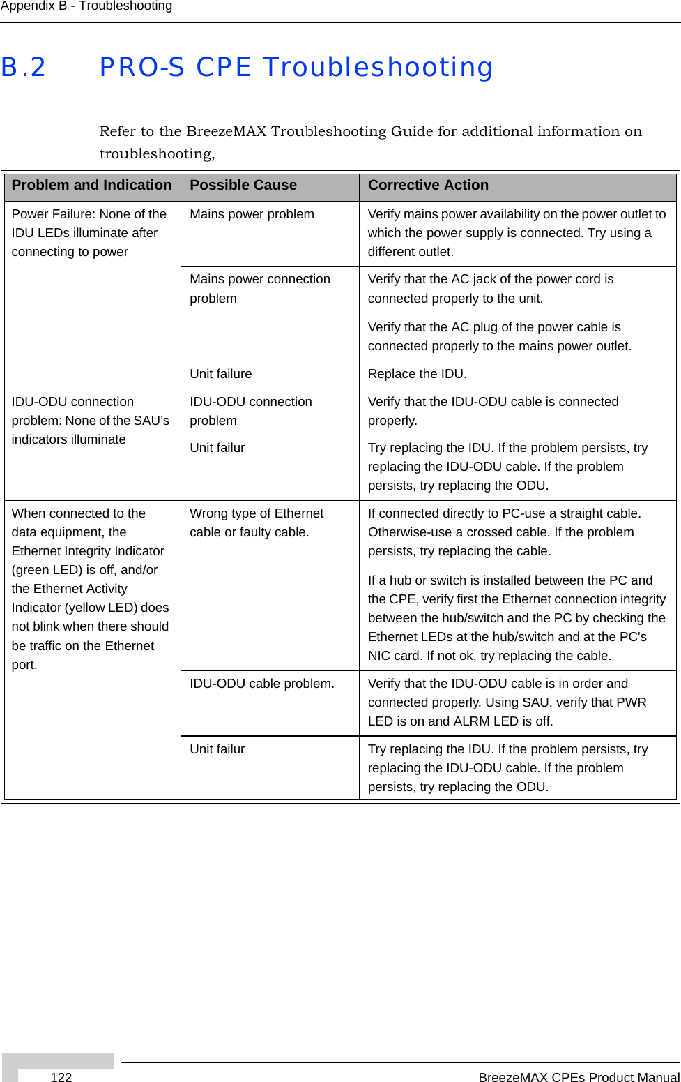 122 BreezeMAX CPEs Product ManualAppendix B - TroubleshootingB.2 PRO-S CPE TroubleshootingRefer to the BreezeMAX Troubleshooting Guide for additional information on troubleshooting,Problem and Indication Possible Cause Corrective ActionPower Failure: None of the IDU LEDs illuminate after connecting to powerMains power problem Verify mains power availability on the power outlet to which the power supply is connected. Try using a different outlet.Mains power connection problemVerify that the AC jack of the power cord is connected properly to the unit. Verify that the AC plug of the power cable is connected properly to the mains power outlet.Unit failure Replace the IDU.IDU-ODU connection problem: None of the SAU’s indicators illuminateIDU-ODU connection problemVerify that the IDU-ODU cable is connected properly. Unit failur Try replacing the IDU. If the problem persists, try replacing the IDU-ODU cable. If the problem persists, try replacing the ODU.When connected to the data equipment, the Ethernet Integrity Indicator (green LED) is off, and/or the Ethernet Activity Indicator (yellow LED) does not blink when there should be traffic on the Ethernet port.Wrong type of Ethernet cable or faulty cable.If connected directly to PC-use a straight cable. Otherwise-use a crossed cable. If the problem persists, try replacing the cable.If a hub or switch is installed between the PC and the CPE, verify first the Ethernet connection integrity between the hub/switch and the PC by checking the Ethernet LEDs at the hub/switch and at the PC&apos;s NIC card. If not ok, try replacing the cable.IDU-ODU cable problem. Verify that the IDU-ODU cable is in order and connected properly. Using SAU, verify that PWR LED is on and ALRM LED is off.Unit failur Try replacing the IDU. If the problem persists, try replacing the IDU-ODU cable. If the problem persists, try replacing the ODU.