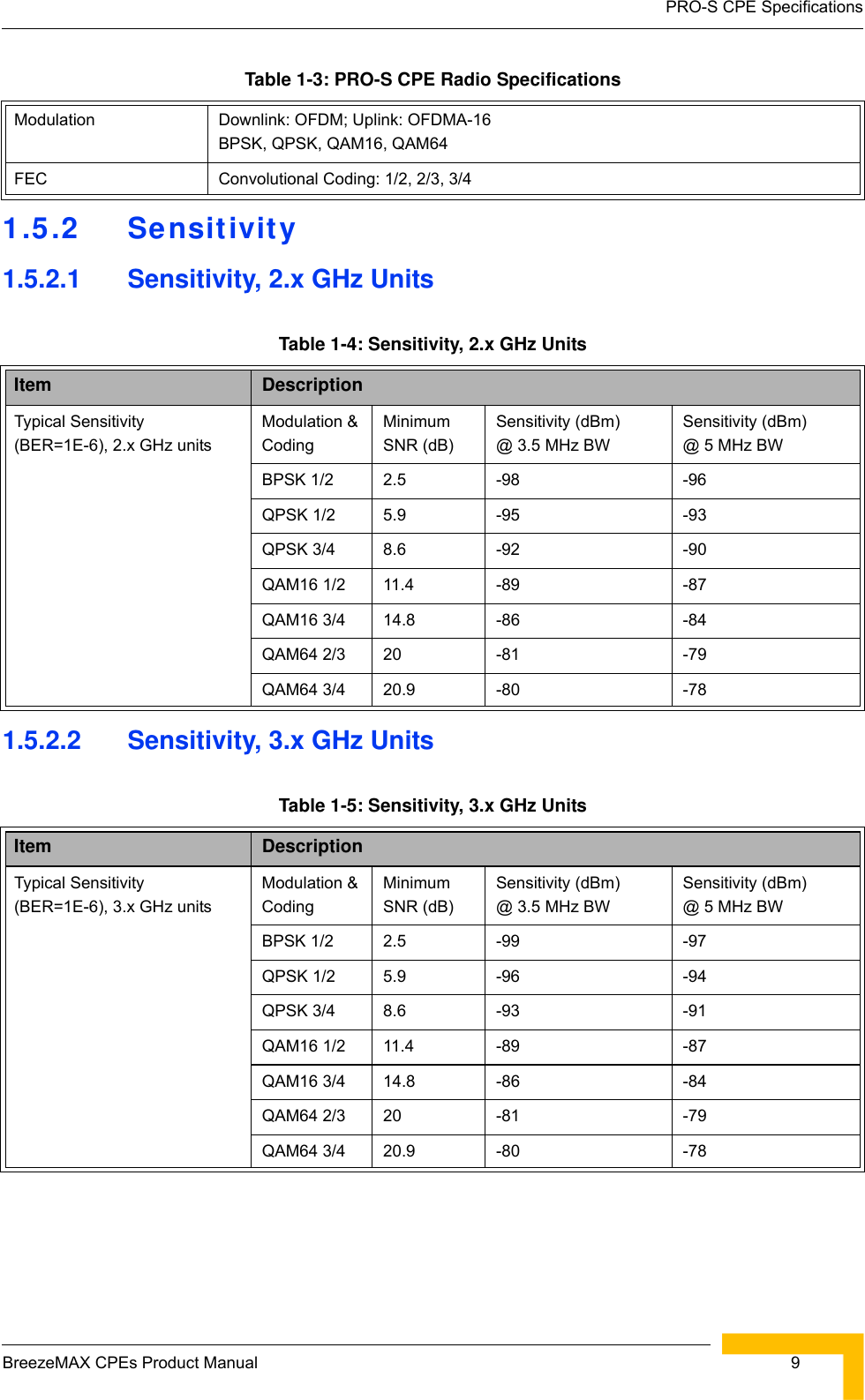 PRO-S CPE SpecificationsBreezeMAX CPEs Product Manual  91.5.2 Sensitivity1.5.2.1 Sensitivity, 2.x GHz Units1.5.2.2 Sensitivity, 3.x GHz UnitsModulation Downlink: OFDM; Uplink: OFDMA-16 BPSK, QPSK, QAM16, QAM64FEC Convolutional Coding: 1/2, 2/3, 3/4Table 1-4: Sensitivity, 2.x GHz UnitsItem DescriptionTypical Sensitivity (BER=1E-6), 2.x GHz unitsModulation &amp; CodingMinimum SNR (dB)Sensitivity (dBm)  @ 3.5 MHz BWSensitivity (dBm)  @ 5 MHz BWBPSK 1/2 2.5 -98 -96QPSK 1/2 5.9 -95 -93QPSK 3/4 8.6 -92 -90QAM16 1/2 11.4 -89 -87QAM16 3/4 14.8 -86 -84QAM64 2/3 20 -81 -79QAM64 3/4 20.9 -80 -78Table 1-5: Sensitivity, 3.x GHz UnitsItem DescriptionTypical Sensitivity (BER=1E-6), 3.x GHz unitsModulation &amp; CodingMinimum SNR (dB)Sensitivity (dBm)  @ 3.5 MHz BWSensitivity (dBm)  @ 5 MHz BWBPSK 1/2 2.5 -99 -97QPSK 1/2 5.9 -96 -94QPSK 3/4 8.6 -93 -91QAM16 1/2 11.4 -89 -87QAM16 3/4 14.8 -86 -84QAM64 2/3 20 -81 -79QAM64 3/4 20.9 -80 -78Table 1-3: PRO-S CPE Radio Specifications