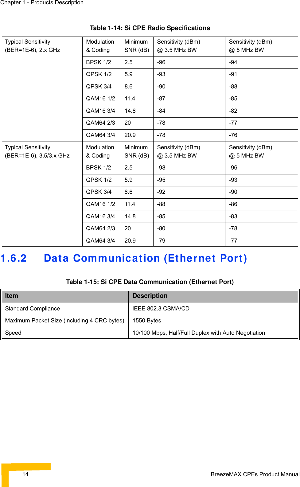 14 BreezeMAX CPEs Product ManualChapter 1 - Products Description1.6.2 Data Communication (Ethernet Port)Typical Sensitivity (BER=1E-6), 2.x GHzModulation &amp; CodingMinimum SNR (dB)Sensitivity (dBm)  @ 3.5 MHz BWSensitivity (dBm)  @ 5 MHz BWBPSK 1/2 2.5 -96 -94QPSK 1/2 5.9 -93 -91QPSK 3/4 8.6 -90 -88QAM16 1/2 11.4 -87 -85QAM16 3/4 14.8 -84 -82QAM64 2/3 20 -78 -77QAM64 3/4 20.9 -78 -76Typical Sensitivity (BER=1E-6), 3.5/3.x GHzModulation &amp; CodingMinimum SNR (dB)Sensitivity (dBm)  @ 3.5 MHz BWSensitivity (dBm)  @ 5 MHz BWBPSK 1/2 2.5 -98 -96QPSK 1/2 5.9 -95 -93QPSK 3/4 8.6 -92 -90QAM16 1/2 11.4 -88 -86QAM16 3/4 14.8 -85 -83QAM64 2/3 20 -80 -78QAM64 3/4 20.9 -79 -77Table 1-15: Si CPE Data Communication (Ethernet Port)Item DescriptionStandard Compliance IEEE 802.3 CSMA/CDMaximum Packet Size (including 4 CRC bytes) 1550 BytesSpeed 10/100 Mbps, Half/Full Duplex with Auto NegotiationTable 1-14: Si CPE Radio Specifications