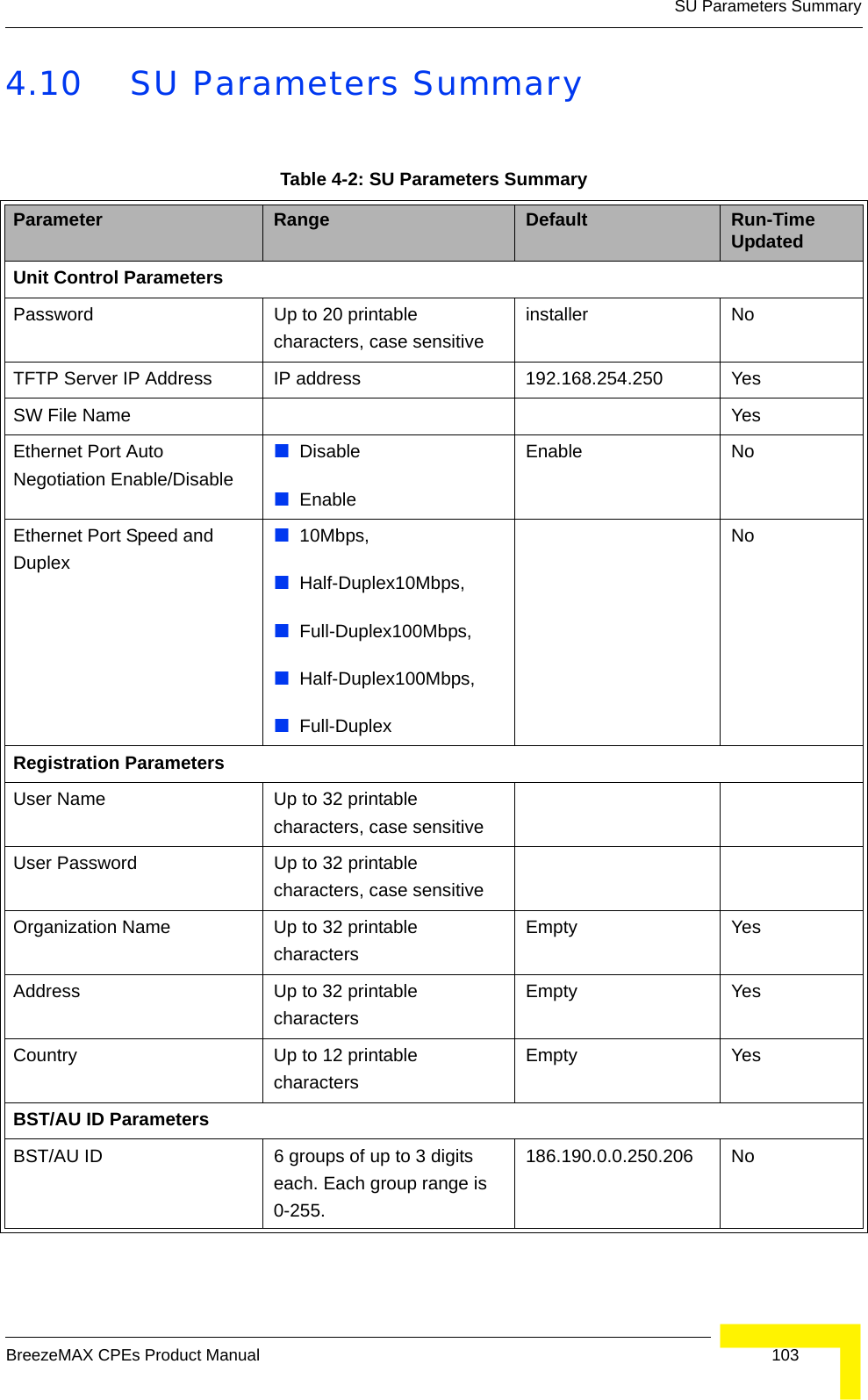 SU Parameters SummaryBreezeMAX CPEs Product Manual 1034.10 SU Parameters SummaryTable 4-2: SU Parameters SummaryParameter Range Default Run-Time UpdatedUnit Control ParametersPassword Up to 20 printable characters, case sensitive installer NoTFTP Server IP Address IP address 192.168.254.250 YesSW File Name YesEthernet Port Auto Negotiation Enable/DisableDisableEnableEnable NoEthernet Port Speed and Duplex10Mbps,Half-Duplex10Mbps,Full-Duplex100Mbps,Half-Duplex100Mbps,Full-DuplexNoRegistration ParametersUser Name Up to 32 printable characters, case sensitiveUser Password Up to 32 printable characters, case sensitiveOrganization Name Up to 32 printable charactersEmpty YesAddress Up to 32 printable charactersEmpty YesCountry  Up to 12 printable charactersEmpty YesBST/AU ID ParametersBST/AU ID 6 groups of up to 3 digits each. Each group range is 0-255.186.190.0.0.250.206 No