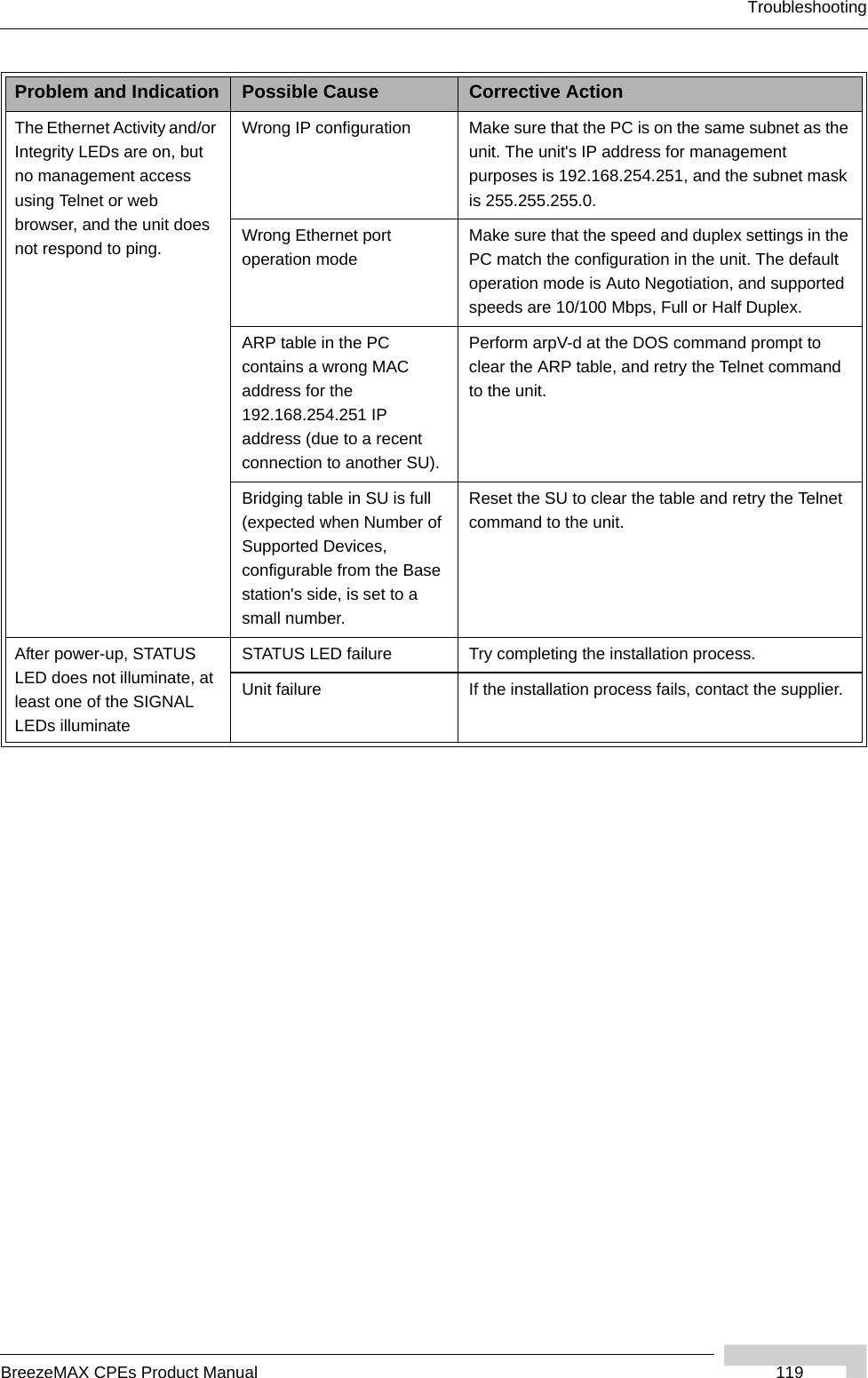 TroubleshootingBreezeMAX CPEs Product Manual  119The Ethernet Activity and/or Integrity LEDs are on, but no management access using Telnet or web browser, and the unit does not respond to ping.Wrong IP configuration Make sure that the PC is on the same subnet as the unit. The unit&apos;s IP address for management purposes is 192.168.254.251, and the subnet mask is 255.255.255.0.Wrong Ethernet port operation modeMake sure that the speed and duplex settings in the PC match the configuration in the unit. The default operation mode is Auto Negotiation, and supported speeds are 10/100 Mbps, Full or Half Duplex.ARP table in the PC contains a wrong MAC address for the 192.168.254.251 IP address (due to a recent connection to another SU).Perform arpV-d at the DOS command prompt to clear the ARP table, and retry the Telnet command to the unit.Bridging table in SU is full (expected when Number of Supported Devices, configurable from the Base station&apos;s side, is set to a small number.Reset the SU to clear the table and retry the Telnet command to the unit.After power-up, STATUS LED does not illuminate, at least one of the SIGNAL LEDs illuminateSTATUS LED failure Try completing the installation process.Unit failure If the installation process fails, contact the supplier.Problem and Indication Possible Cause Corrective Action