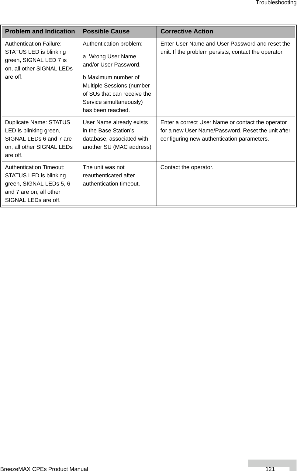 TroubleshootingBreezeMAX CPEs Product Manual  121Authentication Failure: STATUS LED is blinking green, SIGNAL LED 7 is on, all other SIGNAL LEDs are off.Authentication problem:a. Wrong User Name and/or User Password.b.Maximum number of Multiple Sessions (number of SUs that can receive the Service simultaneously) has been reached.  Enter User Name and User Password and reset the unit. If the problem persists, contact the operator.Duplicate Name: STATUS LED is blinking green, SIGNAL LEDs 6 and 7 are on, all other SIGNAL LEDs are off.User Name already exists in the Base Station’s database, associated with another SU (MAC address)Enter a correct User Name or contact the operator for a new User Name/Password. Reset the unit after configuring new authentication parameters.Authentication Timeout: STATUS LED is blinking green, SIGNAL LEDs 5, 6 and 7 are on, all other SIGNAL LEDs are off.The unit was not reauthenticated after authentication timeout.Contact the operator.Problem and Indication Possible Cause Corrective Action