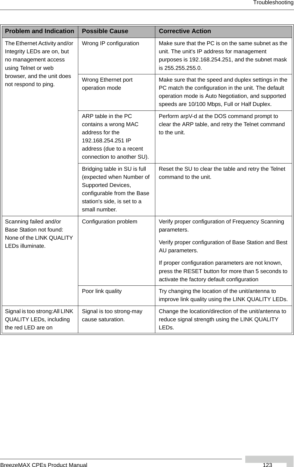 TroubleshootingBreezeMAX CPEs Product Manual  123The Ethernet Activity and/or Integrity LEDs are on, but no management access using Telnet or web browser, and the unit does not respond to ping.Wrong IP configuration Make sure that the PC is on the same subnet as the unit. The unit&apos;s IP address for management purposes is 192.168.254.251, and the subnet mask is 255.255.255.0.Wrong Ethernet port operation modeMake sure that the speed and duplex settings in the PC match the configuration in the unit. The default operation mode is Auto Negotiation, and supported speeds are 10/100 Mbps, Full or Half Duplex.ARP table in the PC contains a wrong MAC address for the 192.168.254.251 IP address (due to a recent connection to another SU).Perform arpV-d at the DOS command prompt to clear the ARP table, and retry the Telnet command to the unit.Bridging table in SU is full (expected when Number of Supported Devices, configurable from the Base station&apos;s side, is set to a small number.Reset the SU to clear the table and retry the Telnet command to the unit.Scanning failed and/or Base Station not found: None of the LINK QUALITY LEDs illuminate.Configuration problem Verify proper configuration of Frequency Scanning parameters.Verify proper configuration of Base Station and Best AU parameters.If proper configuration parameters are not known, press the RESET button for more than 5 seconds to activate the factory default configurationPoor link quality Try changing the location of the unit/antenna to improve link quality using the LINK QUALITY LEDs.Signal is too strong:All LINK QUALITY LEDs, including the red LED are onSignal is too strong-may cause saturation.Change the location/direction of the unit/antenna to reduce signal strength using the LINK QUALITY LEDs.Problem and Indication Possible Cause Corrective Action