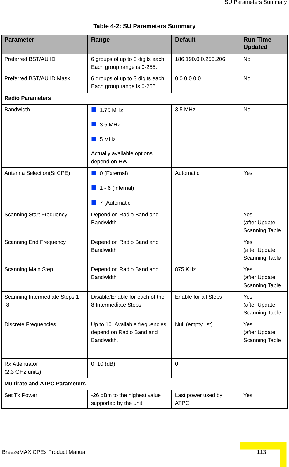 SU Parameters SummaryBreezeMAX CPEs Product Manual 113Preferred BST/AU ID 6 groups of up to 3 digits each. Each group range is 0-255.186.190.0.0.250.206 NoPreferred BST/AU ID Mask 6 groups of up to 3 digits each. Each group range is 0-255.0.0.0.0.0.0 NoRadio ParametersBandwidth 1.75 MHz3.5 MHz5 MHzActually available options depend on HW3.5 MHz NoAntenna Selection(Si CPE) 0 (External)1 - 6 (Internal)7 (AutomaticAutomatic YesScanning Start Frequency Depend on Radio Band and BandwidthYes (after Update Scanning TableScanning End Frequency Depend on Radio Band and BandwidthYes (after Update Scanning TableScanning Main Step Depend on Radio Band and Bandwidth875 KHz Yes (after Update Scanning TableScanning Intermediate Steps 1 -8Disable/Enable for each of the 8 Intermediate StepsEnable for all Steps Yes (after Update Scanning TableDiscrete Frequencies Up to 10. Available frequencies depend on Radio Band and Bandwidth.Null (empty list) Yes (after Update Scanning TableRx Attenuator (2.3 GHz units)0, 10 (dB) 0Multirate and ATPC ParametersSet Tx Power -26 dBm to the highest value supported by the unit.Last power used by ATPCYesTable 4-2: SU Parameters SummaryParameter Range Default Run-Time Updated