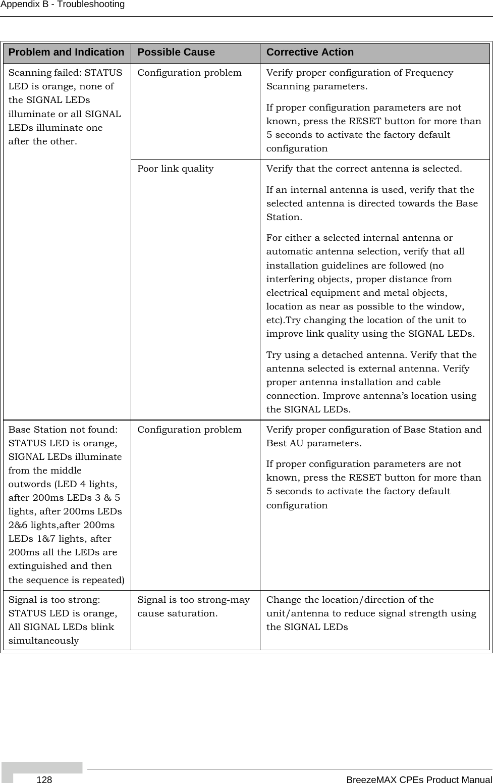 128 BreezeMAX CPEs Product ManualAppendix B - TroubleshootingScanning failed: STATUS LED is orange, none of the SIGNAL LEDs illuminate or all SIGNAL LEDs illuminate one after the other.Configuration problem Verify proper configuration of Frequency Scanning parameters.If proper configuration parameters are not known, press the RESET button for more than 5 seconds to activate the factory default configurationPoor link quality Verify that the correct antenna is selected. If an internal antenna is used, verify that the selected antenna is directed towards the Base Station.For either a selected internal antenna or automatic antenna selection, verify that all installation guidelines are followed (no interfering objects, proper distance from electrical equipment and metal objects, location as near as possible to the window, etc).Try changing the location of the unit to improve link quality using the SIGNAL LEDs.Try using a detached antenna. Verify that the antenna selected is external antenna. Verify proper antenna installation and cable connection. Improve antenna’s location using the SIGNAL LEDs.Base Station not found: STATUS LED is orange, SIGNAL LEDs illuminate from the middle outwords (LED 4 lights, after 200ms LEDs 3 &amp; 5 lights, after 200ms LEDs 2&amp;6 lights,after 200ms LEDs 1&amp;7 lights, after 200ms all the LEDs are extinguished and then the sequence is repeated)Configuration problem Verify proper configuration of Base Station and Best AU parameters.If proper configuration parameters are not known, press the RESET button for more than 5 seconds to activate the factory default configurationSignal is too strong: STATUS LED is orange, All SIGNAL LEDs blink simultaneously Signal is too strong-may cause saturation.Change the location/direction of the unit/antenna to reduce signal strength using the SIGNAL LEDsProblem and Indication Possible Cause Corrective Action