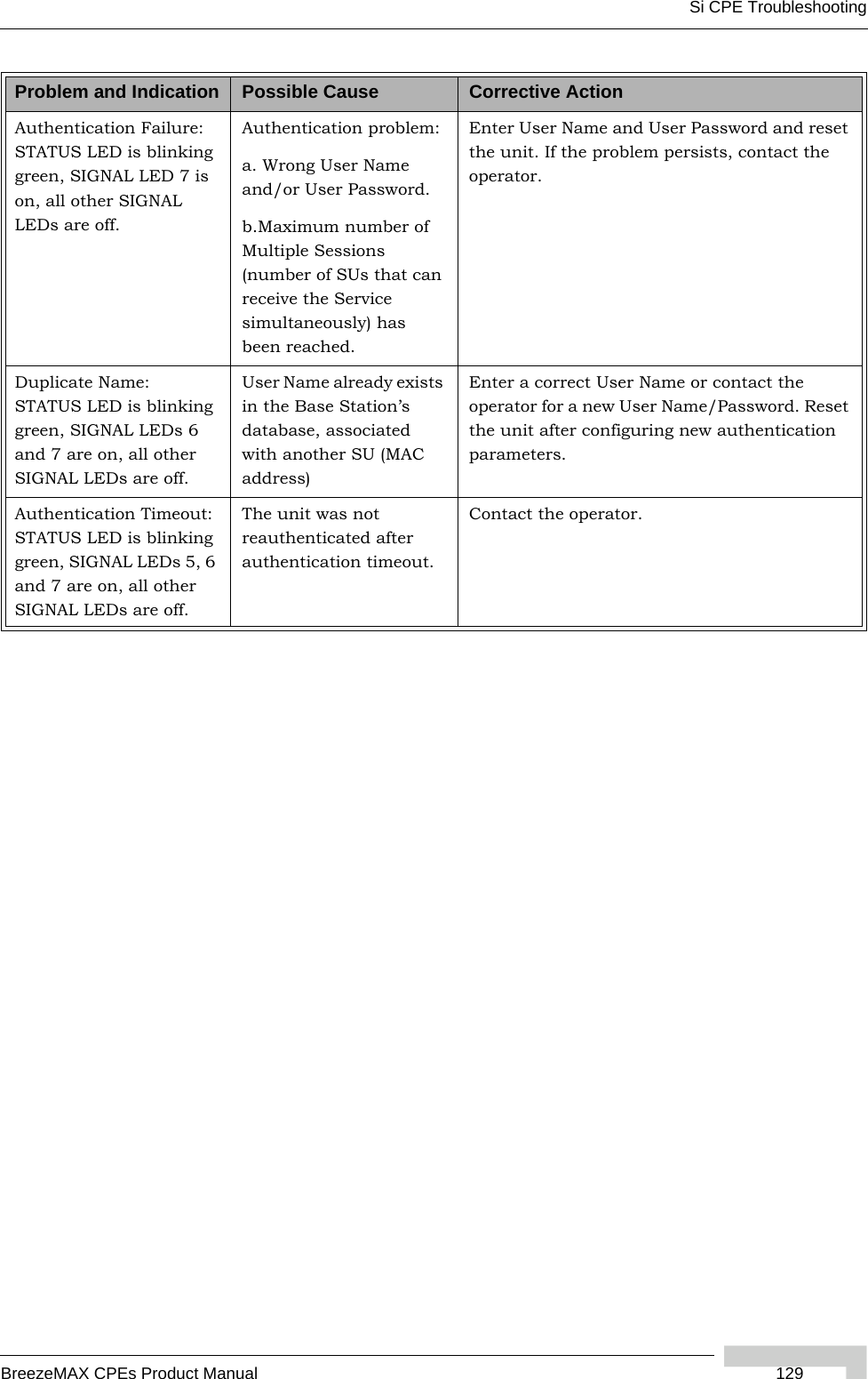 Si CPE TroubleshootingBreezeMAX CPEs Product Manual 129Authentication Failure: STATUS LED is blinking green, SIGNAL LED 7 is on, all other SIGNAL LEDs are off.Authentication problem:a. Wrong User Name and/or User Password.b.Maximum number of Multiple Sessions (number of SUs that can receive the Service simultaneously) has been reached.  Enter User Name and User Password and reset the unit. If the problem persists, contact the operator.Duplicate Name: STATUS LED is blinking green, SIGNAL LEDs 6 and 7 are on, all other SIGNAL LEDs are off.User Name already exists in the Base Station’s database, associated with another SU (MAC address)Enter a correct User Name or contact the operator for a new User Name/Password. Reset the unit after configuring new authentication parameters.Authentication Timeout: STATUS LED is blinking green, SIGNAL LEDs 5, 6 and 7 are on, all other SIGNAL LEDs are off.The unit was not reauthenticated after authentication timeout.Contact the operator.Problem and Indication Possible Cause Corrective Action