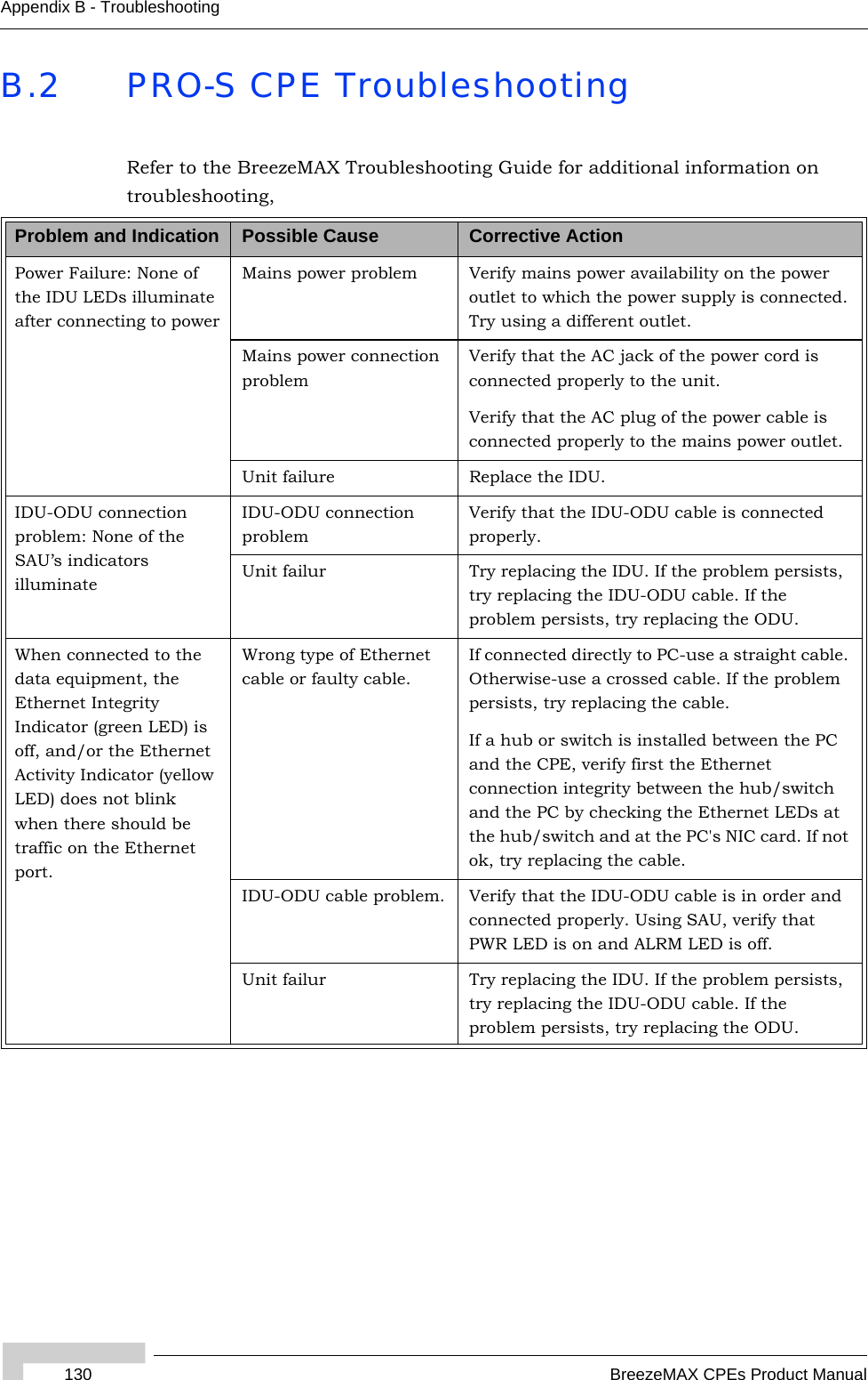 130 BreezeMAX CPEs Product ManualAppendix B - TroubleshootingB.2 PRO-S CPE TroubleshootingRefer to the BreezeMAX Troubleshooting Guide for additional information on troubleshooting,Problem and Indication Possible Cause Corrective ActionPower Failure: None of the IDU LEDs illuminate after connecting to powerMains power problem Verify mains power availability on the power outlet to which the power supply is connected. Try using a different outlet.Mains power connection problemVerify that the AC jack of the power cord is connected properly to the unit. Verify that the AC plug of the power cable is connected properly to the mains power outlet.Unit failure Replace the IDU.IDU-ODU connection problem: None of the SAU’s indicators illuminateIDU-ODU connection problemVerify that the IDU-ODU cable is connected properly. Unit failur Try replacing the IDU. If the problem persists, try replacing the IDU-ODU cable. If the problem persists, try replacing the ODU.When connected to the data equipment, the Ethernet Integrity Indicator (green LED) is off, and/or the Ethernet Activity Indicator (yellow LED) does not blink when there should be traffic on the Ethernet port.Wrong type of Ethernet cable or faulty cable.If connected directly to PC-use a straight cable. Otherwise-use a crossed cable. If the problem persists, try replacing the cable.If a hub or switch is installed between the PC and the CPE, verify first the Ethernet connection integrity between the hub/switch and the PC by checking the Ethernet LEDs at the hub/switch and at the PC&apos;s NIC card. If not ok, try replacing the cable.IDU-ODU cable problem. Verify that the IDU-ODU cable is in order and connected properly. Using SAU, verify that PWR LED is on and ALRM LED is off.Unit failur Try replacing the IDU. If the problem persists, try replacing the IDU-ODU cable. If the problem persists, try replacing the ODU.