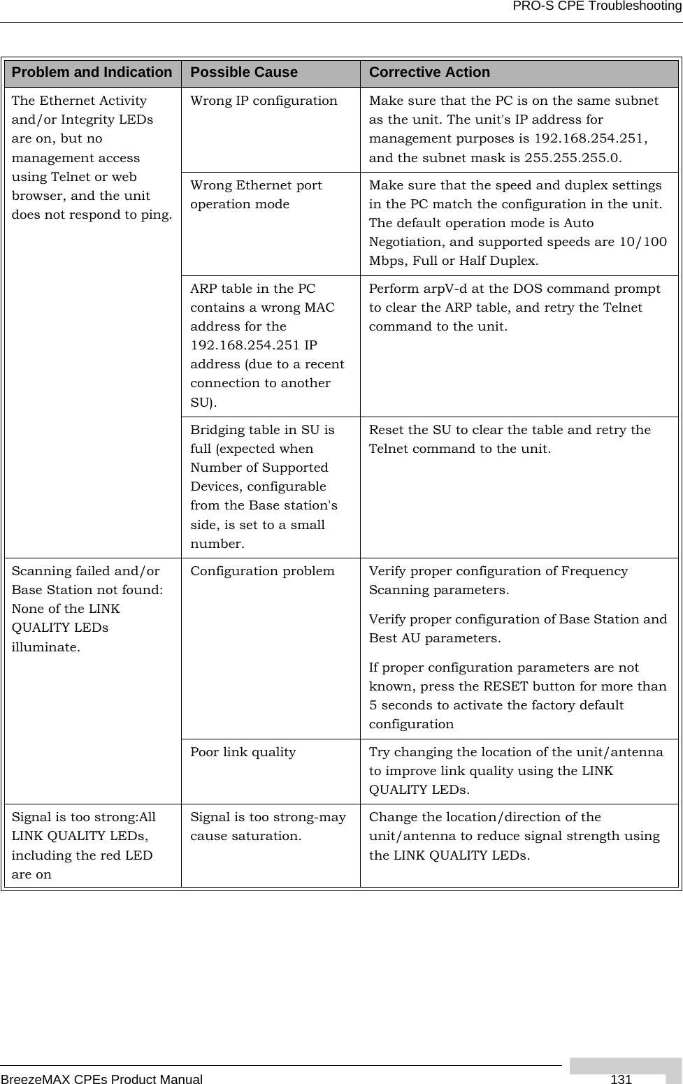 PRO-S CPE TroubleshootingBreezeMAX CPEs Product Manual 131The Ethernet Activity and/or Integrity LEDs are on, but no management access using Telnet or web browser, and the unit does not respond to ping.Wrong IP configuration Make sure that the PC is on the same subnet as the unit. The unit&apos;s IP address for management purposes is 192.168.254.251, and the subnet mask is 255.255.255.0.Wrong Ethernet port operation modeMake sure that the speed and duplex settings in the PC match the configuration in the unit. The default operation mode is Auto Negotiation, and supported speeds are 10/100 Mbps, Full or Half Duplex.ARP table in the PC contains a wrong MAC address for the 192.168.254.251 IP address (due to a recent connection to another SU).Perform arpV-d at the DOS command prompt to clear the ARP table, and retry the Telnet command to the unit.Bridging table in SU is full (expected when Number of Supported Devices, configurable from the Base station&apos;s side, is set to a small number.Reset the SU to clear the table and retry the Telnet command to the unit.Scanning failed and/or Base Station not found: None of the LINK QUALITY LEDs illuminate.Configuration problem Verify proper configuration of Frequency Scanning parameters.Verify proper configuration of Base Station and Best AU parameters.If proper configuration parameters are not known, press the RESET button for more than 5 seconds to activate the factory default configurationPoor link quality Try changing the location of the unit/antenna to improve link quality using the LINK QUALITY LEDs.Signal is too strong:All LINK QUALITY LEDs, including the red LED are onSignal is too strong-may cause saturation.Change the location/direction of the unit/antenna to reduce signal strength using the LINK QUALITY LEDs.Problem and Indication Possible Cause Corrective Action