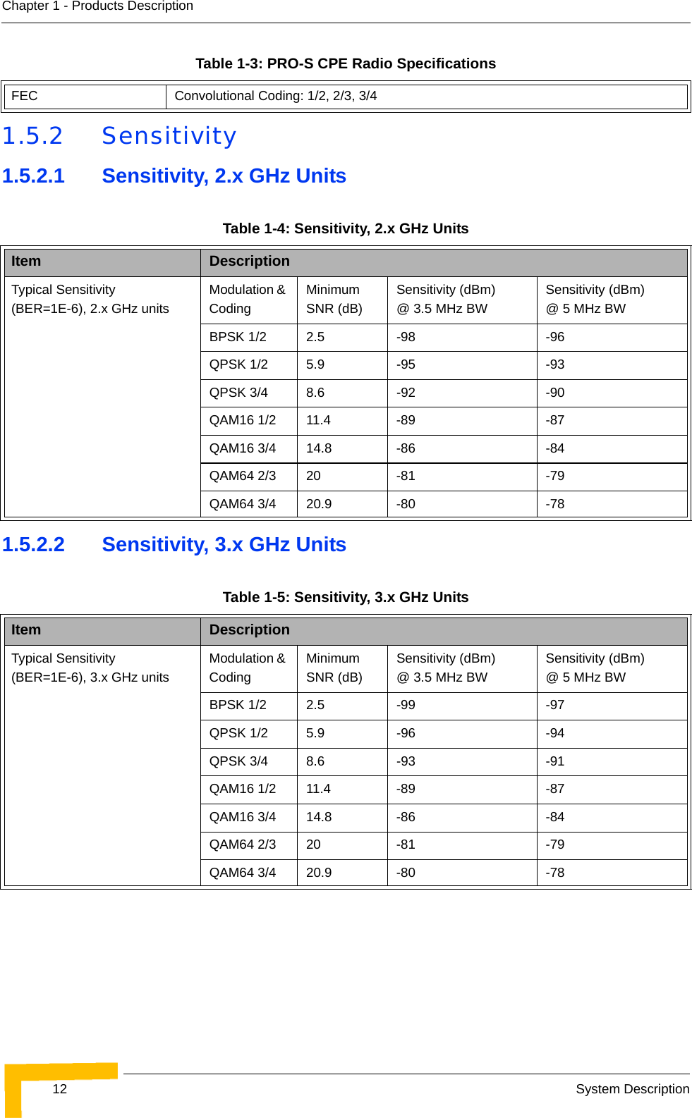 12 System DescriptionChapter 1 - Products Description1.5.2 Sensitivity1.5.2.1 Sensitivity, 2.x GHz Units1.5.2.2 Sensitivity, 3.x GHz UnitsFEC Convolutional Coding: 1/2, 2/3, 3/4Table 1-4: Sensitivity, 2.x GHz UnitsItem DescriptionTypical Sensitivity (BER=1E-6), 2.x GHz unitsModulation &amp; CodingMinimum SNR (dB)Sensitivity (dBm) @ 3.5 MHz BWSensitivity (dBm) @ 5 MHz BWBPSK 1/2 2.5 -98 -96QPSK 1/2 5.9 -95 -93QPSK 3/4 8.6 -92 -90QAM16 1/2 11.4 -89 -87QAM16 3/4 14.8 -86 -84QAM64 2/3 20 -81 -79QAM64 3/4 20.9 -80 -78Table 1-5: Sensitivity, 3.x GHz UnitsItem DescriptionTypical Sensitivity (BER=1E-6), 3.x GHz unitsModulation &amp; CodingMinimum SNR (dB)Sensitivity (dBm) @ 3.5 MHz BWSensitivity (dBm) @ 5 MHz BWBPSK 1/2 2.5 -99 -97QPSK 1/2 5.9 -96 -94QPSK 3/4 8.6 -93 -91QAM16 1/2 11.4 -89 -87QAM16 3/4 14.8 -86 -84QAM64 2/3 20 -81 -79QAM64 3/4 20.9 -80 -78Table 1-3: PRO-S CPE Radio Specifications