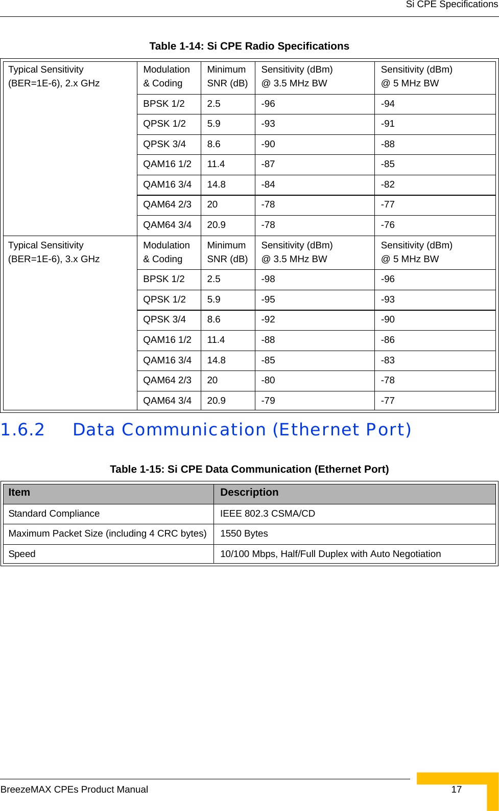 Si CPE SpecificationsBreezeMAX CPEs Product Manual  171.6.2 Data Communication (Ethernet Port)Typical Sensitivity (BER=1E-6), 2.x GHzModulation &amp; CodingMinimum SNR (dB)Sensitivity (dBm) @ 3.5 MHz BWSensitivity (dBm) @ 5 MHz BWBPSK 1/2 2.5 -96 -94QPSK 1/2 5.9 -93 -91QPSK 3/4 8.6 -90 -88QAM16 1/2 11.4 -87 -85QAM16 3/4 14.8 -84 -82QAM64 2/3 20 -78 -77QAM64 3/4 20.9 -78 -76Typical Sensitivity (BER=1E-6), 3.x GHzModulation &amp; CodingMinimum SNR (dB)Sensitivity (dBm) @ 3.5 MHz BWSensitivity (dBm) @ 5 MHz BWBPSK 1/2 2.5 -98 -96QPSK 1/2 5.9 -95 -93QPSK 3/4 8.6 -92 -90QAM16 1/2 11.4 -88 -86QAM16 3/4 14.8 -85 -83QAM64 2/3 20 -80 -78QAM64 3/4 20.9 -79 -77Table 1-15: Si CPE Data Communication (Ethernet Port)Item DescriptionStandard Compliance IEEE 802.3 CSMA/CDMaximum Packet Size (including 4 CRC bytes) 1550 BytesSpeed 10/100 Mbps, Half/Full Duplex with Auto NegotiationTable 1-14: Si CPE Radio Specifications