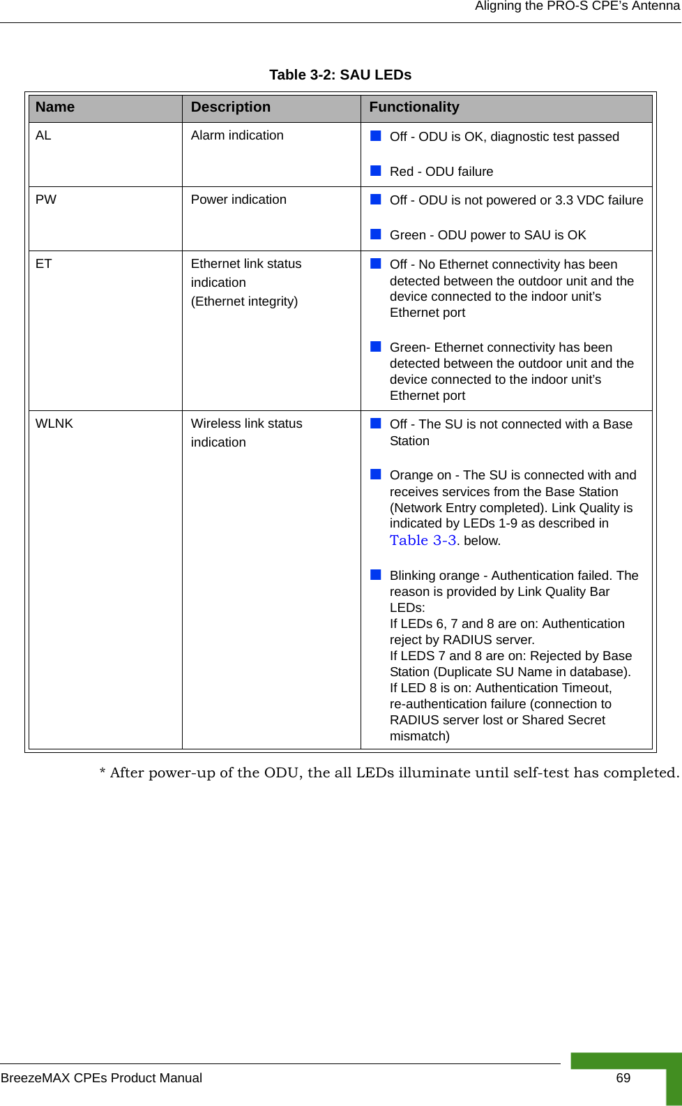 Aligning the PRO-S CPE’s AntennaBreezeMAX CPEs Product Manual 69* After power-up of the ODU, the all LEDs illuminate until self-test has completed.Table 3-2: SAU LEDsName Description FunctionalityAL Alarm indication Off - ODU is OK, diagnostic test passedRed - ODU failurePW Power indication Off - ODU is not powered or 3.3 VDC failureGreen - ODU power to SAU is OKET Ethernet link status indication(Ethernet integrity)Off - No Ethernet connectivity has been detected between the outdoor unit and the device connected to the indoor unit’s Ethernet portGreen- Ethernet connectivity has been detected between the outdoor unit and the device connected to the indoor unit’s Ethernet port WLNK Wireless link status indicationOff - The SU is not connected with a Base StationOrange on - The SU is connected with and receives services from the Base Station (Network Entry completed). Link Quality is indicated by LEDs 1-9 as described in Table 3-3. below.Blinking orange - Authentication failed. The reason is provided by Link Quality Bar LEDs: If LEDs 6, 7 and 8 are on: Authentication reject by RADIUS server.If LEDS 7 and 8 are on: Rejected by Base Station (Duplicate SU Name in database). If LED 8 is on: Authentication Timeout, re-authentication failure (connection to RADIUS server lost or Shared Secret mismatch)