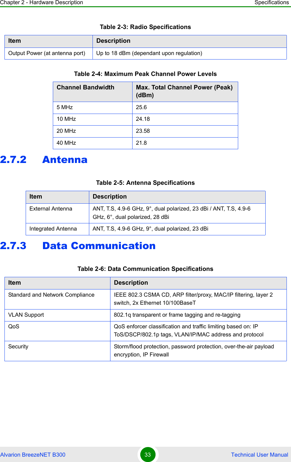 Chapter 2 - Hardware Description SpecificationsAlvarion BreezeNET B300 33  Technical User Manual2.7.2 Antenna2.7.3 Data CommunicationOutput Power (at antenna port) Up to 18 dBm (dependant upon regulation)Table 2-4: Maximum Peak Channel Power LevelsChannel Bandwidth Max. Total Channel Power (Peak)(dBm)5 MHz 25.610 MHz 24.1820 MHz 23.5840 MHz 21.8Table 2-5: Antenna SpecificationsItem DescriptionExternal Antenna ANT, T.S, 4.9-6 GHz, 9°, dual polarized, 23 dBi / ANT, T.S, 4.9-6 GHz, 6°, dual polarized, 28 dBiIntegrated Antenna ANT, T.S, 4.9-6 GHz, 9°, dual polarized, 23 dBiTable 2-6: Data Communication SpecificationsItem DescriptionStandard and Network Compliance IEEE 802.3 CSMA CD, ARP filter/proxy, MAC/IP filtering, layer 2 switch, 2x Ethernet 10/100BaseTVLAN Support 802.1q transparent or frame tagging and re-taggingQoS QoS enforcer classification and traffic limiting based on: IP ToS/DSCP/802.1p tags, VLAN/IP/MAC address and protocolSecurity Storm/flood protection, password protection, over-the-air payload encryption, IP FirewallTable 2-3: Radio SpecificationsItem Description