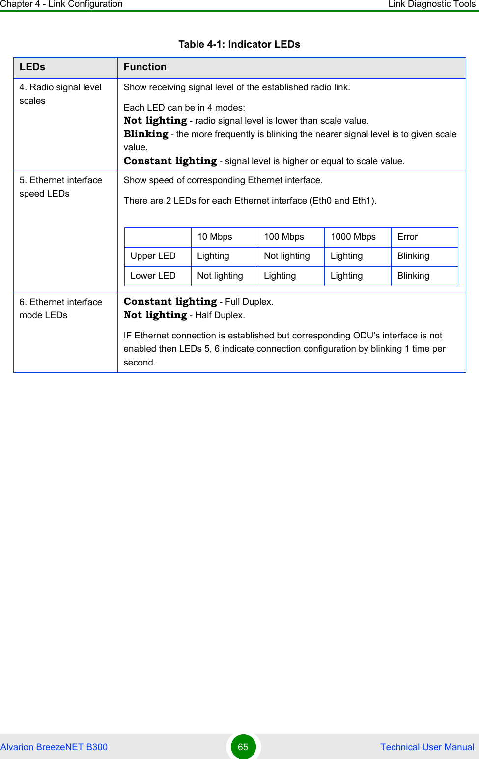 Chapter 4 - Link Configuration Link Diagnostic ToolsAlvarion BreezeNET B300 65  Technical User Manual4. Radio signal level scalesShow receiving signal level of the established radio link. Each LED can be in 4 modes:Not lighting - radio signal level is lower than scale value.Blinking - the more frequently is blinking the nearer signal level is to given scale value.Constant lighting - signal level is higher or equal to scale value.5. Ethernet interface speed LEDs Show speed of corresponding Ethernet interface.There are 2 LEDs for each Ethernet interface (Eth0 and Eth1).6. Ethernet interface mode LEDsConstant lighting - Full Duplex.Not lighting - Half Duplex.IF Ethernet connection is established but corresponding ODU&apos;s interface is not enabled then LEDs 5, 6 indicate connection configuration by blinking 1 time per second.Table 4-1: Indicator LEDsLEDs Function10 Mbps 100 Mbps 1000 Mbps ErrorUpper LED Lighting Not lighting Lighting BlinkingLower LED Not lighting Lighting Lighting Blinking