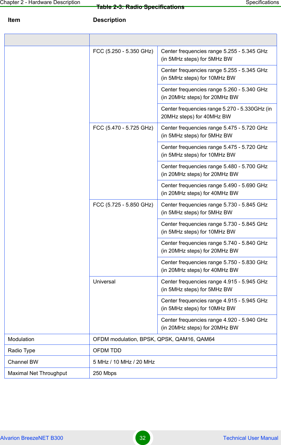 Chapter 2 - Hardware Description SpecificationsAlvarion BreezeNET B300 32  Technical User ManualFCC (5.250 - 5.350 GHz) Center frequencies range 5.255 - 5.345 GHz (in 5MHz steps) for 5MHz BWCenter frequencies range 5.255 - 5.345 GHz (in 5MHz steps) for 10MHz BWCenter frequencies range 5.260 - 5.340 GHz (in 20MHz steps) for 20MHz BWCenter frequencies range 5.270 - 5.330GHz (in 20MHz steps) for 40MHz BWFCC (5.470 - 5.725 GHz) Center frequencies range 5.475 - 5.720 GHz (in 5MHz steps) for 5MHz BWCenter frequencies range 5.475 - 5.720 GHz (in 5MHz steps) for 10MHz BWCenter frequencies range 5.480 - 5.700 GHz (in 20MHz steps) for 20MHz BWCenter frequencies range 5.490 - 5.690 GHz (in 20MHz steps) for 40MHz BWFCC (5.725 - 5.850 GHz) Center frequencies range 5.730 - 5.845 GHz (in 5MHz steps) for 5MHz BWCenter frequencies range 5.730 - 5.845 GHz (in 5MHz steps) for 10MHz BWCenter frequencies range 5.740 - 5.840 GHz (in 20MHz steps) for 20MHz BWCenter frequencies range 5.750 - 5.830 GHz (in 20MHz steps) for 40MHz BWUniversal Center frequencies range 4.915 - 5.945 GHz (in 5MHz steps) for 5MHz BWCenter frequencies range 4.915 - 5.945 GHz (in 5MHz steps) for 10MHz BWCenter frequencies range 4.920 - 5.940 GHz (in 20MHz steps) for 20MHz BWModulation OFDM modulation, BPSK, QPSK, QAM16, QAM64Radio Type OFDM TDDChannel BW 5 MHz / 10 MHz / 20 MHz Maximal Net Throughput 250 MbpsTable 2-3: Radio SpecificationsItem Description