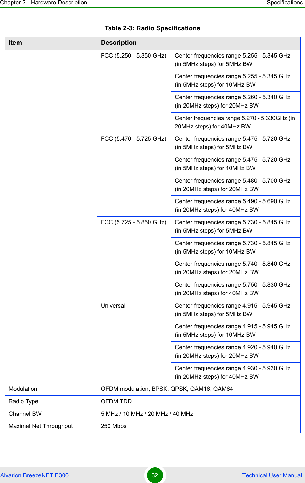 Chapter 2 - Hardware Description SpecificationsAlvarion BreezeNET B300 32  Technical User ManualFCC (5.250 - 5.350 GHz) Center frequencies range 5.255 - 5.345 GHz (in 5MHz steps) for 5MHz BWCenter frequencies range 5.255 - 5.345 GHz (in 5MHz steps) for 10MHz BWCenter frequencies range 5.260 - 5.340 GHz (in 20MHz steps) for 20MHz BWCenter frequencies range 5.270 - 5.330GHz (in 20MHz steps) for 40MHz BWFCC (5.470 - 5.725 GHz) Center frequencies range 5.475 - 5.720 GHz (in 5MHz steps) for 5MHz BWCenter frequencies range 5.475 - 5.720 GHz (in 5MHz steps) for 10MHz BWCenter frequencies range 5.480 - 5.700 GHz (in 20MHz steps) for 20MHz BWCenter frequencies range 5.490 - 5.690 GHz (in 20MHz steps) for 40MHz BWFCC (5.725 - 5.850 GHz) Center frequencies range 5.730 - 5.845 GHz (in 5MHz steps) for 5MHz BWCenter frequencies range 5.730 - 5.845 GHz (in 5MHz steps) for 10MHz BWCenter frequencies range 5.740 - 5.840 GHz (in 20MHz steps) for 20MHz BWCenter frequencies range 5.750 - 5.830 GHz (in 20MHz steps) for 40MHz BWUniversal Center frequencies range 4.915 - 5.945 GHz (in 5MHz steps) for 5MHz BWCenter frequencies range 4.915 - 5.945 GHz (in 5MHz steps) for 10MHz BWCenter frequencies range 4.920 - 5.940 GHz (in 20MHz steps) for 20MHz BWCenter frequencies range 4.930 - 5.930 GHz (in 20MHz steps) for 40MHz BWModulation OFDM modulation, BPSK, QPSK, QAM16, QAM64Radio Type OFDM TDDChannel BW 5 MHz / 10 MHz / 20 MHz / 40 MHzMaximal Net Throughput 250 MbpsTable 2-3: Radio SpecificationsItem Description