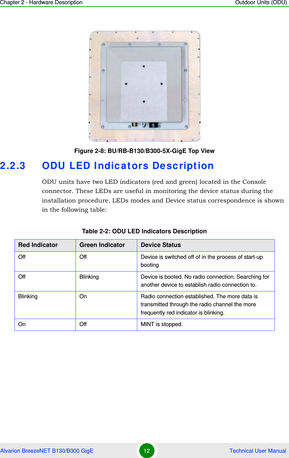 Chapter 2 - Hardware Description Outdoor Units (ODU)Alvarion BreezeNET B130/B300 GigE 12  Technical User Manual2.2.3 ODU LED Indicators DescriptionODU units have two LED indicators (red and green) located in the Console connector. These LEDs are useful in monitoring the device status during the installation procedure. LEDs modes and Device status correspondence is shown in the following table:Figure 2-8: BU/RB-B130/B300-5X-GigE Top ViewTable 2-2: ODU LED Indicators DescriptionRed Indicator Green Indicator Device StatusOff Off Device is switched off of in the process of start-up bootingOff Blinking Device is booted. No radio connection. Searching for another device to establish radio connection to. Blinking On Radio connection established. The more data is transmitted through the radio channel the more frequently red indicator is blinking.On Off MINT is stopped.