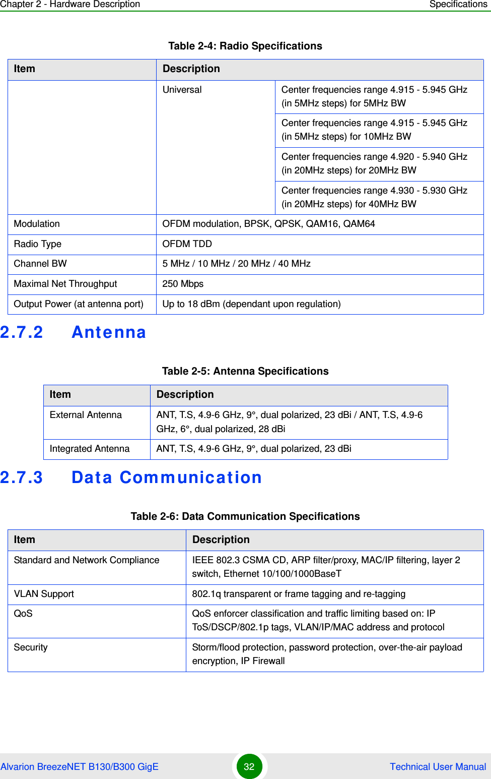 Chapter 2 - Hardware Description SpecificationsAlvarion BreezeNET B130/B300 GigE 32  Technical User Manual2.7.2 Antenna2.7.3 Data CommunicationUniversal Center frequencies range 4.915 - 5.945 GHz (in 5MHz steps) for 5MHz BWCenter frequencies range 4.915 - 5.945 GHz (in 5MHz steps) for 10MHz BWCenter frequencies range 4.920 - 5.940 GHz (in 20MHz steps) for 20MHz BWCenter frequencies range 4.930 - 5.930 GHz (in 20MHz steps) for 40MHz BWModulation OFDM modulation, BPSK, QPSK, QAM16, QAM64Radio Type OFDM TDDChannel BW 5 MHz / 10 MHz / 20 MHz / 40 MHzMaximal Net Throughput 250 MbpsOutput Power (at antenna port) Up to 18 dBm (dependant upon regulation)Table 2-5: Antenna SpecificationsItem DescriptionExternal Antenna ANT, T.S, 4.9-6 GHz, 9°, dual polarized, 23 dBi / ANT, T.S, 4.9-6 GHz, 6°, dual polarized, 28 dBiIntegrated Antenna ANT, T.S, 4.9-6 GHz, 9°, dual polarized, 23 dBiTable 2-6: Data Communication SpecificationsItem DescriptionStandard and Network Compliance IEEE 802.3 CSMA CD, ARP filter/proxy, MAC/IP filtering, layer 2 switch, Ethernet 10/100/1000BaseTVLAN Support 802.1q transparent or frame tagging and re-taggingQoS QoS enforcer classification and traffic limiting based on: IP ToS/DSCP/802.1p tags, VLAN/IP/MAC address and protocolSecurity Storm/flood protection, password protection, over-the-air payload encryption, IP FirewallTable 2-4: Radio SpecificationsItem Description