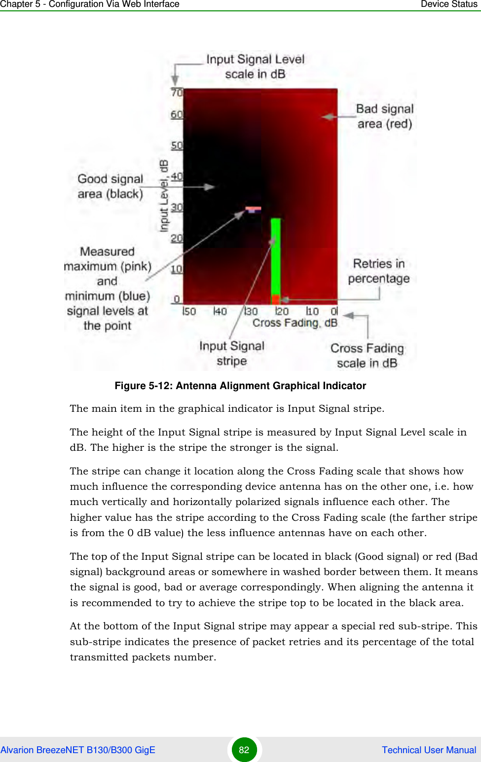 Chapter 5 - Configuration Via Web Interface Device StatusAlvarion BreezeNET B130/B300 GigE 82  Technical User ManualThe main item in the graphical indicator is Input Signal stripe.The height of the Input Signal stripe is measured by Input Signal Level scale in dB. The higher is the stripe the stronger is the signal.The stripe can change it location along the Cross Fading scale that shows how much influence the corresponding device antenna has on the other one, i.e. how much vertically and horizontally polarized signals influence each other. The higher value has the stripe according to the Cross Fading scale (the farther stripe is from the 0 dB value) the less influence antennas have on each other.The top of the Input Signal stripe can be located in black (Good signal) or red (Bad signal) background areas or somewhere in washed border between them. It means the signal is good, bad or average correspondingly. When aligning the antenna it is recommended to try to achieve the stripe top to be located in the black area.At the bottom of the Input Signal stripe may appear a special red sub-stripe. This sub-stripe indicates the presence of packet retries and its percentage of the total transmitted packets number.Figure 5-12: Antenna Alignment Graphical Indicator