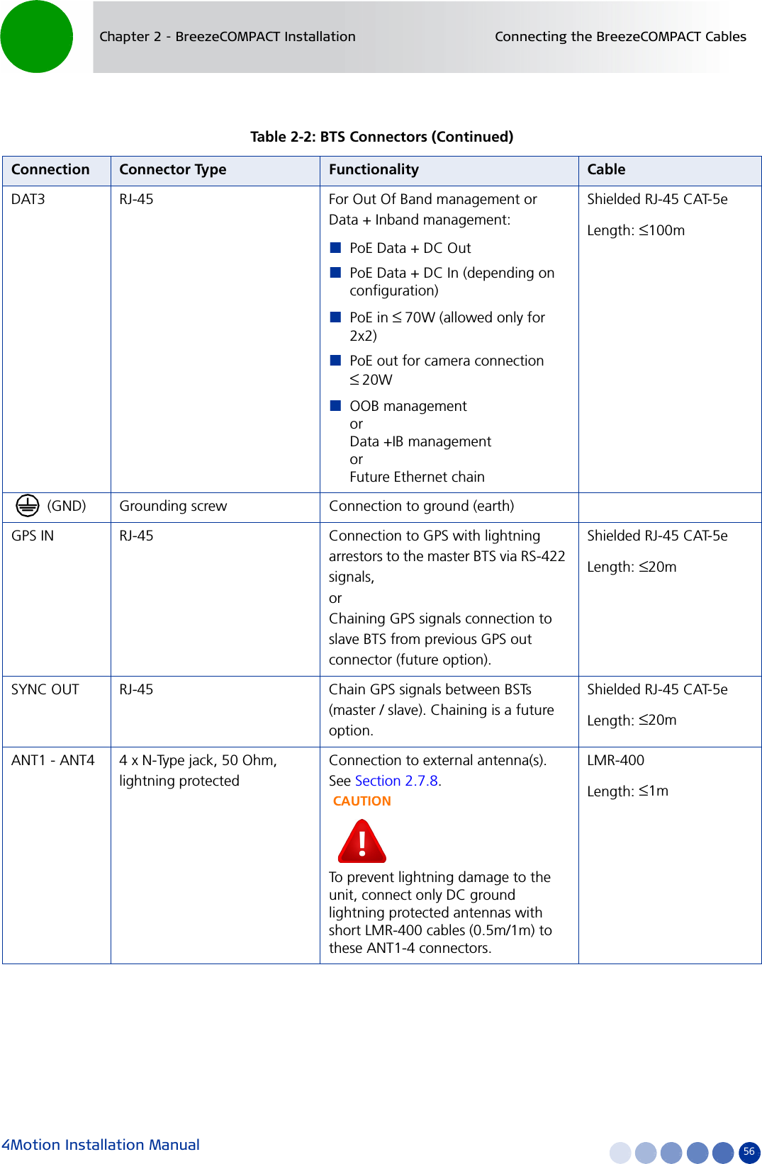 4Motion Installation Manual 56Chapter 2 - BreezeCOMPACT Installation Connecting the BreezeCOMPACT CablesDAT3 RJ-45 For Out Of Band management or Data + Inband management:PoE Data + DC Out PoE Data + DC In (depending on configuration)      PoE in ≤ 70W (allowed only for 2x2)          PoE out for camera connection  ≤ 20W        OOB management  or Data +IB management  or Future Ethernet chainShielded RJ-45 CAT-5eLength: ≤100m (GND) Grounding screw Connection to ground (earth)GPS IN RJ-45 Connection to GPS with lightning arrestors to the master BTS via RS-422 signals, or  Chaining GPS signals connection to slave BTS from previous GPS out connector (future option).Shielded RJ-45 CAT-5eLength: ≤20mSYNC OUT RJ-45 Chain GPS signals between BSTs (master / slave). Chaining is a future option.Shielded RJ-45 CAT-5eLength: ≤20mANT1 - ANT4 4 x N-Type jack, 50 Ohm, lightning protectedConnection to external antenna(s). See Section 2.7.8. CAUTIONTo prevent lightning damage to the unit, connect only DC ground lightning protected antennas with short LMR-400 cables (0.5m/1m) to these ANT1-4 connectors. LMR-400 Length: ≤1mTable 2-2: BTS Connectors (Continued)Connection Connector Type Functionality Cable