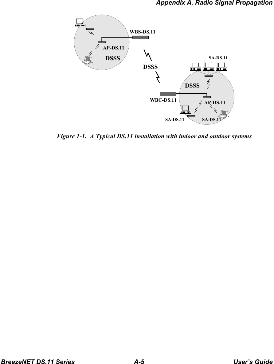 Appendix A. Radio Signal PropagationBreezeNET DS.11 Series A-5 User’s GuideDSSSWBS-DS.11WBC-DS.11AP-DS.11AP-DS.11DSSSDSSSSA-DS.11SA-DS.11SA-DS.11Figure 1-1.  A Typical DS.11 installation with indoor and outdoor systems