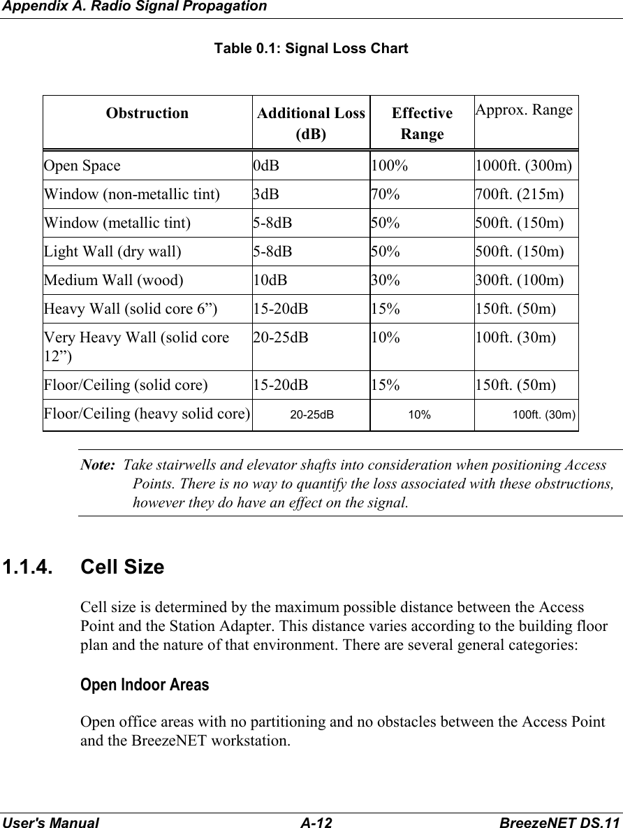 Appendix A. Radio Signal PropagationUser&apos;s Manual A-12 BreezeNET DS.11Table 0.1: Signal Loss ChartObstruction Additional Loss(dB)EffectiveRangeApprox. RangeOpen Space 0dB 100% 1000ft. (300m)Window (non-metallic tint) 3dB 70% 700ft. (215m)Window (metallic tint) 5-8dB 50% 500ft. (150m)Light Wall (dry wall) 5-8dB 50% 500ft. (150m)Medium Wall (wood) 10dB 30% 300ft. (100m)Heavy Wall (solid core 6”) 15-20dB 15% 150ft. (50m)Very Heavy Wall (solid core12”)20-25dB 10% 100ft. (30m)Floor/Ceiling (solid core) 15-20dB 15% 150ft. (50m)Floor/Ceiling (heavy solid core) 20-25dB 10% 100ft. (30m)Note:  Take stairwells and elevator shafts into consideration when positioning AccessPoints. There is no way to quantify the loss associated with these obstructions,however they do have an effect on the signal.1.1.4. Cell SizeCell size is determined by the maximum possible distance between the AccessPoint and the Station Adapter. This distance varies according to the building floorplan and the nature of that environment. There are several general categories:Open Indoor AreasOpen office areas with no partitioning and no obstacles between the Access Pointand the BreezeNET workstation.