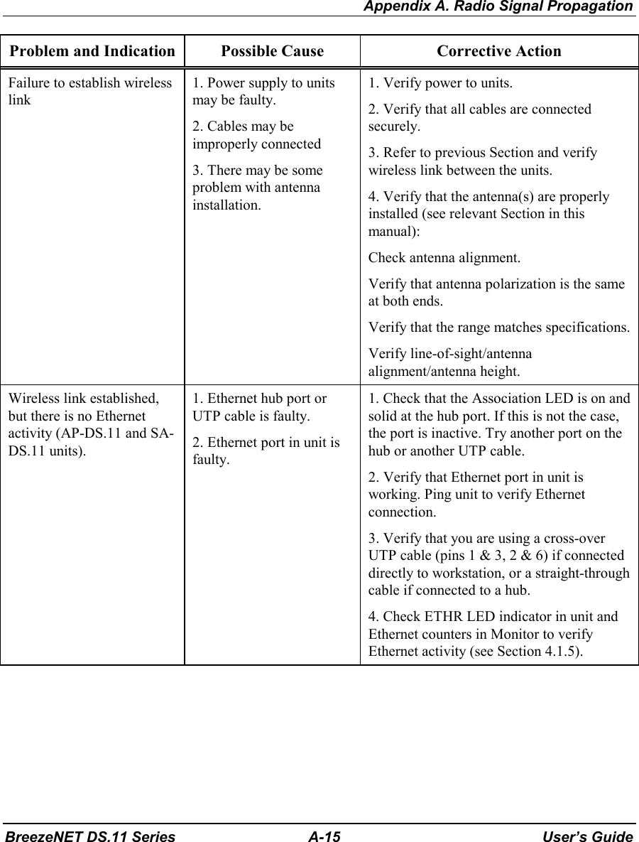 Appendix A. Radio Signal PropagationBreezeNET DS.11 Series A-15 User’s GuideProblem and Indication Possible Cause Corrective ActionFailure to establish wirelesslink1. Power supply to unitsmay be faulty.2. Cables may beimproperly connected3. There may be someproblem with antennainstallation.1. Verify power to units.2. Verify that all cables are connectedsecurely.3. Refer to previous Section and verifywireless link between the units.4. Verify that the antenna(s) are properlyinstalled (see relevant Section in thismanual):Check antenna alignment.Verify that antenna polarization is the sameat both ends.Verify that the range matches specifications.Verify line-of-sight/antennaalignment/antenna height.Wireless link established,but there is no Ethernetactivity (AP-DS.11 and SA-DS.11 units).1. Ethernet hub port orUTP cable is faulty.2. Ethernet port in unit isfaulty.1. Check that the Association LED is on andsolid at the hub port. If this is not the case,the port is inactive. Try another port on thehub or another UTP cable.2. Verify that Ethernet port in unit isworking. Ping unit to verify Ethernetconnection.3. Verify that you are using a cross-overUTP cable (pins 1 &amp; 3, 2 &amp; 6) if connecteddirectly to workstation, or a straight-throughcable if connected to a hub.4. Check ETHR LED indicator in unit andEthernet counters in Monitor to verifyEthernet activity (see Section 4.1.5).