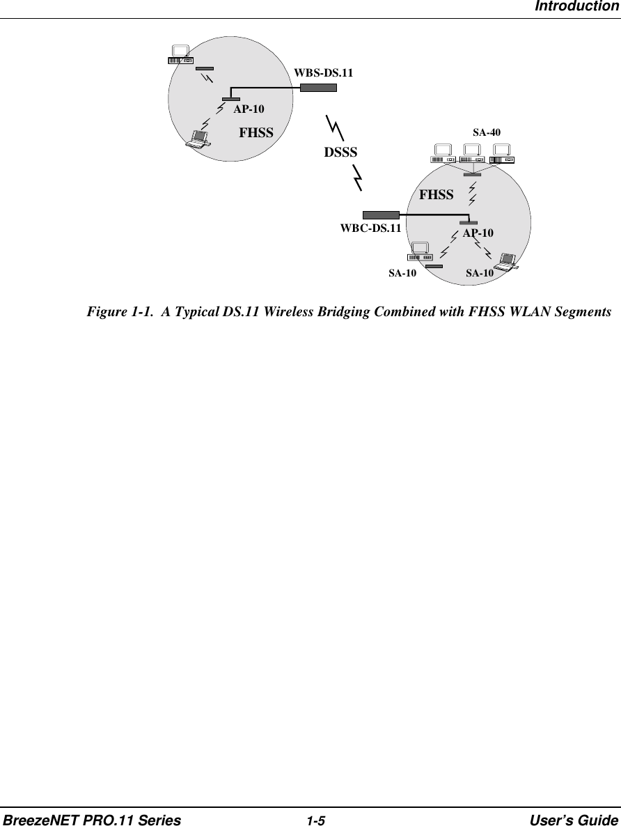 IntroductionBreezeNET PRO.11 Series 1-5 User’s GuideDSSSWBS-DS.11WBC-DS.11AP-10AP-10FHSSFHSSSA-10SA-40SA-10Figure 1-1.  A Typical DS.11 Wireless Bridging Combined with FHSS WLAN Segments