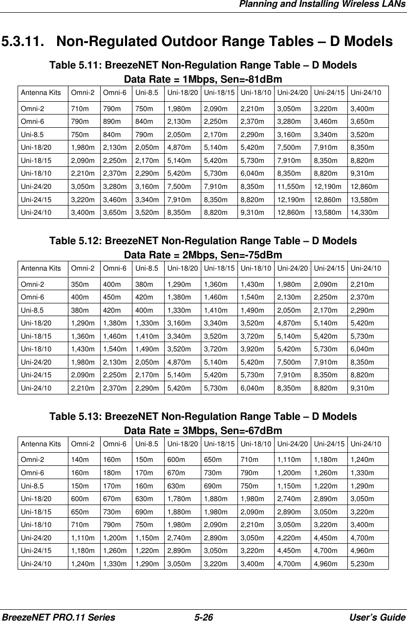 Planning and Installing Wireless LANsBreezeNET PRO.11 Series 5-26 User’s Guide5.3.11. Non-Regulated Outdoor Range Tables – D ModelsTable 5.11: BreezeNET Non-Regulation Range Table – D ModelsData Rate = 1Mbps, Sen=-81dBmAntenna Kits Omni-2 Omni-6 Uni-8.5 Uni-18/20 Uni-18/15 Uni-18/10 Uni-24/20 Uni-24/15 Uni-24/10Omni-2 710m 790m 750m 1,980m 2,090m 2,210m 3,050m 3,220m 3,400mOmni-6 790m 890m 840m 2,130m 2,250m 2,370m 3,280m 3,460m 3,650mUni-8.5 750m 840m 790m 2,050m 2,170m 2,290m 3,160m 3,340m 3,520mUni-18/20 1,980m 2,130m 2,050m 4,870m 5,140m 5,420m 7,500m 7,910m 8,350mUni-18/15 2,090m 2,250m 2,170m 5,140m 5,420m 5,730m 7,910m 8,350m 8,820mUni-18/10 2,210m 2,370m 2,290m 5,420m 5,730m 6,040m 8,350m 8,820m 9,310mUni-24/20 3,050m 3,280m 3,160m 7,500m 7,910m 8,350m 11,550m 12,190m 12,860mUni-24/15 3,220m 3,460m 3,340m 7,910m 8,350m 8,820m 12,190m 12,860m 13,580mUni-24/10 3,400m 3,650m 3,520m 8,350m 8,820m 9,310m 12,860m 13,580m 14,330mTable 5.12: BreezeNET Non-Regulation Range Table – D ModelsData Rate = 2Mbps, Sen=-75dBmAntenna Kits Omni-2 Omni-6 Uni-8.5 Uni-18/20 Uni-18/15 Uni-18/10 Uni-24/20 Uni-24/15 Uni-24/10Omni-2 350m 400m 380m 1,290m 1,360m 1,430m 1,980m 2,090m 2,210mOmni-6 400m 450m 420m 1,380m 1,460m 1,540m 2,130m 2,250m 2,370mUni-8.5 380m 420m 400m 1,330m 1,410m 1,490m 2,050m 2,170m 2,290mUni-18/20 1,290m 1,380m 1,330m 3,160m 3,340m 3,520m 4,870m 5,140m 5,420mUni-18/15 1,360m 1,460m 1,410m 3,340m 3,520m 3,720m 5,140m 5,420m 5,730mUni-18/10 1,430m 1,540m 1,490m 3,520m 3,720m 3,920m 5,420m 5,730m 6,040mUni-24/20 1,980m 2,130m 2,050m 4,870m 5,140m 5,420m 7,500m 7,910m 8,350mUni-24/15 2,090m 2,250m 2,170m 5,140m 5,420m 5,730m 7,910m 8,350m 8,820mUni-24/10 2,210m 2,370m 2,290m 5,420m 5,730m 6,040m 8,350m 8,820m 9,310mTable 5.13: BreezeNET Non-Regulation Range Table – D ModelsData Rate = 3Mbps, Sen=-67dBmAntenna Kits Omni-2 Omni-6 Uni-8.5 Uni-18/20 Uni-18/15 Uni-18/10 Uni-24/20 Uni-24/15 Uni-24/10Omni-2 140m 160m 150m 600m 650m 710m 1,110m 1,180m 1,240mOmni-6 160m 180m 170m 670m 730m 790m 1,200m 1,260m 1,330mUni-8.5 150m 170m 160m 630m 690m 750m 1,150m 1,220m 1,290mUni-18/20 600m 670m 630m 1,780m 1,880m 1,980m 2,740m 2,890m 3,050mUni-18/15 650m 730m 690m 1,880m 1,980m 2,090m 2,890m 3,050m 3,220mUni-18/10 710m 790m 750m 1,980m 2,090m 2,210m 3,050m 3,220m 3,400mUni-24/20 1,110m 1,200m 1,150m 2,740m 2,890m 3,050m 4,220m 4,450m 4,700mUni-24/15 1,180m 1,260m 1,220m 2,890m 3,050m 3,220m 4,450m 4,700m 4,960mUni-24/10 1,240m 1,330m 1,290m 3,050m 3,220m 3,400m 4,700m 4,960m 5,230m