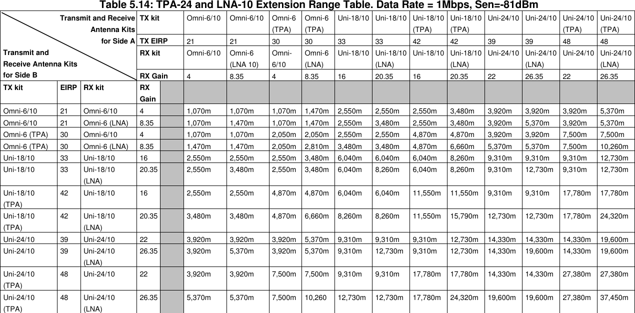 Table 5.14: TPA-24 and LNA-10 Extension Range Table. Data Rate = 1Mbps, Sen=-81dBmTX kit Omni-6/10 Omni-6/10 Omni-6(TPA)Omni-6(TPA)Uni-18/10 Uni-18/10 Uni-18/10(TPA)Uni-18/10(TPA)Uni-24/10 Uni-24/10 Uni-24/10(TPA)Uni-24/10(TPA)TX EIRP 21 21 30 30 33 33 42 42 39 39 48 48RX kit Omni-6/10 Omni-6(LNA 10)Omni-6/10Omni-6(LNA)Uni-18/10 Uni-18/10(LNA)Uni-18/10 Uni-18/10(LNA)Uni-24/10 Uni-24/10(LNA)Uni-24/10 Uni-24/10(LNA)Transmit and ReceiveAntenna Kitsfor Side ATransmit andReceive Antenna Kitsfor Side B RX Gain 48.35 48.35 16 20.35 16 20.35 22 26.35 22 26.35TX kit EIRP RX kit RXGainOmni-6/10 21 Omni-6/10 41,070m 1,070m 1,070m 1,470m 2,550m 2,550m 2,550m 3,480m 3,920m 3,920m 3,920m 5,370mOmni-6/10 21 Omni-6 (LNA) 8.35 1,070m 1,470m 1,070m 1,470m 2,550m 3,480m 2,550m 3,480m 3,920m 5,370m 3,920m 5,370mOmni-6 (TPA) 30 Omni-6/10 41,070m 1,070m 2,050m 2,050m 2,550m 2,550m 4,870m 4,870m 3,920m 3,920m 7,500m 7,500mOmni-6 (TPA) 30 Omni-6 (LNA) 8.35 1,470m 1,470m 2,050m 2,810m 3,480m 3,480m 4,870m 6,660m 5,370m 5,370m 7,500m 10,260mUni-18/10 33 Uni-18/10 16 2,550m 2,550m 2,550m 3,480m 6,040m 6,040m 6,040m 8,260m 9,310m 9,310m 9,310m 12,730mUni-18/10 33 Uni-18/10(LNA)20.35 2,550m 3,480m 2,550m 3,480m 6,040m 8,260m 6,040m 8,260m 9,310m 12,730m 9,310m 12,730mUni-18/10(TPA)42 Uni-18/10 16 2,550m 2,550m 4,870m 4,870m 6,040m 6,040m 11,550m 11,550m 9,310m 9,310m 17,780m 17,780mUni-18/10(TPA)42 Uni-18/10(LNA)20.35 3,480m 3,480m 4,870m 6,660m 8,260m 8,260m 11,550m 15,790m 12,730m 12,730m 17,780m 24,320mUni-24/10 39 Uni-24/10 22 3,920m 3,920m 3,920m 5,370m 9,310m 9,310m 9,310m 12,730m 14,330m 14,330m 14,330m 19,600mUni-24/10 39 Uni-24/10(LNA)26.35 3,920m 5,370m 3,920m 5,370m 9,310m 12,730m 9,310m 12,730m 14,330m 19,600m 14,330m 19,600mUni-24/10(TPA)48 Uni-24/10 22 3,920m 3,920m 7,500m 7,500m 9,310m 9,310m 17,780m 17,780m 14,330m 14,330m 27,380m 27,380mUni-24/10(TPA)48 Uni-24/10(LNA)26.35 5,370m 5,370m 7,500m 10,260 12,730m 12,730m 17,780m 24,320m 19,600m 19,600m 27,380m 37,450m