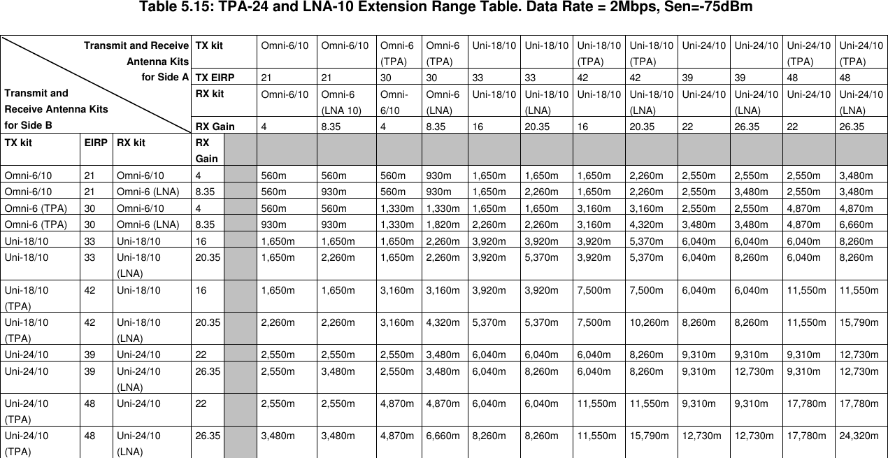 Table 5.15: TPA-24 and LNA-10 Extension Range Table. Data Rate = 2Mbps, Sen=-75dBmTX kit Omni-6/10 Omni-6/10 Omni-6(TPA)Omni-6(TPA)Uni-18/10 Uni-18/10 Uni-18/10(TPA)Uni-18/10(TPA)Uni-24/10 Uni-24/10 Uni-24/10(TPA)Uni-24/10(TPA)TX EIRP 21 21 30 30 33 33 42 42 39 39 48 48RX kit Omni-6/10 Omni-6(LNA 10)Omni-6/10Omni-6(LNA)Uni-18/10 Uni-18/10(LNA)Uni-18/10 Uni-18/10(LNA)Uni-24/10 Uni-24/10(LNA)Uni-24/10 Uni-24/10(LNA)Transmit and ReceiveAntenna Kitsfor Side ATransmit andReceive Antenna Kitsfor Side B RX Gain 48.35 48.35 16 20.35 16 20.35 22 26.35 22 26.35TX kit EIRP RX kit RXGainOmni-6/10 21 Omni-6/10 4560m 560m 560m 930m 1,650m 1,650m 1,650m 2,260m 2,550m 2,550m 2,550m 3,480mOmni-6/10 21 Omni-6 (LNA) 8.35 560m 930m 560m 930m 1,650m 2,260m 1,650m 2,260m 2,550m 3,480m 2,550m 3,480mOmni-6 (TPA) 30 Omni-6/10 4560m 560m 1,330m 1,330m 1,650m 1,650m 3,160m 3,160m 2,550m 2,550m 4,870m 4,870mOmni-6 (TPA) 30 Omni-6 (LNA) 8.35 930m 930m 1,330m 1,820m 2,260m 2,260m 3,160m 4,320m 3,480m 3,480m 4,870m 6,660mUni-18/10 33 Uni-18/10 16 1,650m 1,650m 1,650m 2,260m 3,920m 3,920m 3,920m 5,370m 6,040m 6,040m 6,040m 8,260mUni-18/10 33 Uni-18/10(LNA)20.35 1,650m 2,260m 1,650m 2,260m 3,920m 5,370m 3,920m 5,370m 6,040m 8,260m 6,040m 8,260mUni-18/10(TPA)42 Uni-18/10 16 1,650m 1,650m 3,160m 3,160m 3,920m 3,920m 7,500m 7,500m 6,040m 6,040m 11,550m 11,550mUni-18/10(TPA)42 Uni-18/10(LNA)20.35 2,260m 2,260m 3,160m 4,320m 5,370m 5,370m 7,500m 10,260m 8,260m 8,260m 11,550m 15,790mUni-24/10 39 Uni-24/10 22 2,550m 2,550m 2,550m 3,480m 6,040m 6,040m 6,040m 8,260m 9,310m 9,310m 9,310m 12,730mUni-24/10 39 Uni-24/10(LNA)26.35 2,550m 3,480m 2,550m 3,480m 6,040m 8,260m 6,040m 8,260m 9,310m 12,730m 9,310m 12,730mUni-24/10(TPA)48 Uni-24/10 22 2,550m 2,550m 4,870m 4,870m 6,040m 6,040m 11,550m 11,550m 9,310m 9,310m 17,780m 17,780mUni-24/10(TPA)48 Uni-24/10(LNA)26.35 3,480m 3,480m 4,870m 6,660m 8,260m 8,260m 11,550m 15,790m 12,730m 12,730m 17,780m 24,320m
