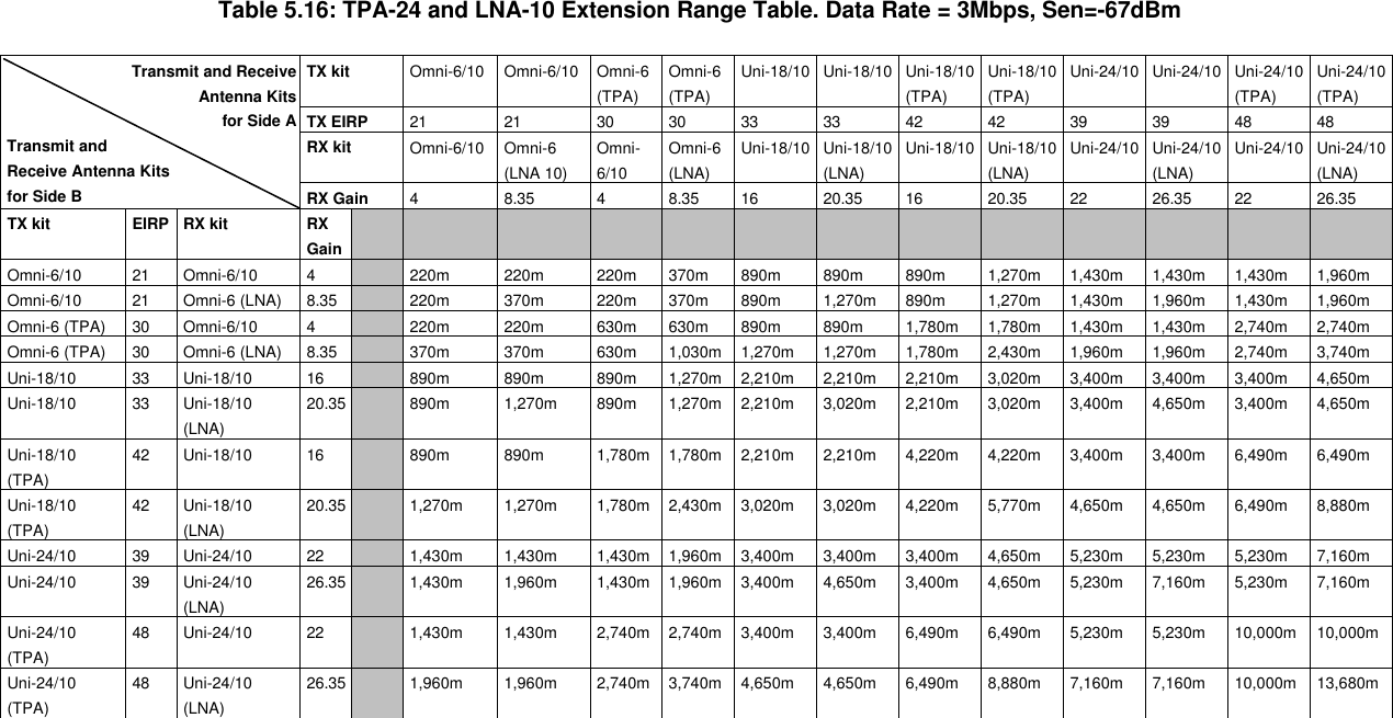 Table 5.16: TPA-24 and LNA-10 Extension Range Table. Data Rate = 3Mbps, Sen=-67dBmTX kit Omni-6/10 Omni-6/10 Omni-6(TPA)Omni-6(TPA)Uni-18/10 Uni-18/10 Uni-18/10(TPA)Uni-18/10(TPA)Uni-24/10 Uni-24/10 Uni-24/10(TPA)Uni-24/10(TPA)TX EIRP 21 21 30 30 33 33 42 42 39 39 48 48RX kit Omni-6/10 Omni-6(LNA 10)Omni-6/10Omni-6(LNA)Uni-18/10 Uni-18/10(LNA)Uni-18/10 Uni-18/10(LNA)Uni-24/10 Uni-24/10(LNA)Uni-24/10 Uni-24/10(LNA)Transmit and ReceiveAntenna Kitsfor Side ATransmit andReceive Antenna Kitsfor Side B RX Gain 48.35 48.35 16 20.35 16 20.35 22 26.35 22 26.35TX kit EIRP RX kit RXGainOmni-6/10 21 Omni-6/10 4220m 220m 220m 370m 890m 890m 890m 1,270m 1,430m 1,430m 1,430m 1,960mOmni-6/10 21 Omni-6 (LNA) 8.35 220m 370m 220m 370m 890m 1,270m 890m 1,270m 1,430m 1,960m 1,430m 1,960mOmni-6 (TPA) 30 Omni-6/10 4220m 220m 630m 630m 890m 890m 1,780m 1,780m 1,430m 1,430m 2,740m 2,740mOmni-6 (TPA) 30 Omni-6 (LNA) 8.35 370m 370m 630m 1,030m 1,270m 1,270m 1,780m 2,430m 1,960m 1,960m 2,740m 3,740mUni-18/10 33 Uni-18/10 16 890m 890m 890m 1,270m 2,210m 2,210m 2,210m 3,020m 3,400m 3,400m 3,400m 4,650mUni-18/10 33 Uni-18/10(LNA)20.35 890m 1,270m 890m 1,270m 2,210m 3,020m 2,210m 3,020m 3,400m 4,650m 3,400m 4,650mUni-18/10(TPA)42 Uni-18/10 16 890m 890m 1,780m 1,780m 2,210m 2,210m 4,220m 4,220m 3,400m 3,400m 6,490m 6,490mUni-18/10(TPA)42 Uni-18/10(LNA)20.35 1,270m 1,270m 1,780m 2,430m 3,020m 3,020m 4,220m 5,770m 4,650m 4,650m 6,490m 8,880mUni-24/10 39 Uni-24/10 22 1,430m 1,430m 1,430m 1,960m 3,400m 3,400m 3,400m 4,650m 5,230m 5,230m 5,230m 7,160mUni-24/10 39 Uni-24/10(LNA)26.35 1,430m 1,960m 1,430m 1,960m 3,400m 4,650m 3,400m 4,650m 5,230m 7,160m 5,230m 7,160mUni-24/10(TPA)48 Uni-24/10 22 1,430m 1,430m 2,740m 2,740m 3,400m 3,400m 6,490m 6,490m 5,230m 5,230m 10,000m 10,000mUni-24/10(TPA)48 Uni-24/10(LNA)26.35 1,960m 1,960m 2,740m 3,740m 4,650m 4,650m 6,490m 8,880m 7,160m 7,160m 10,000m 13,680m