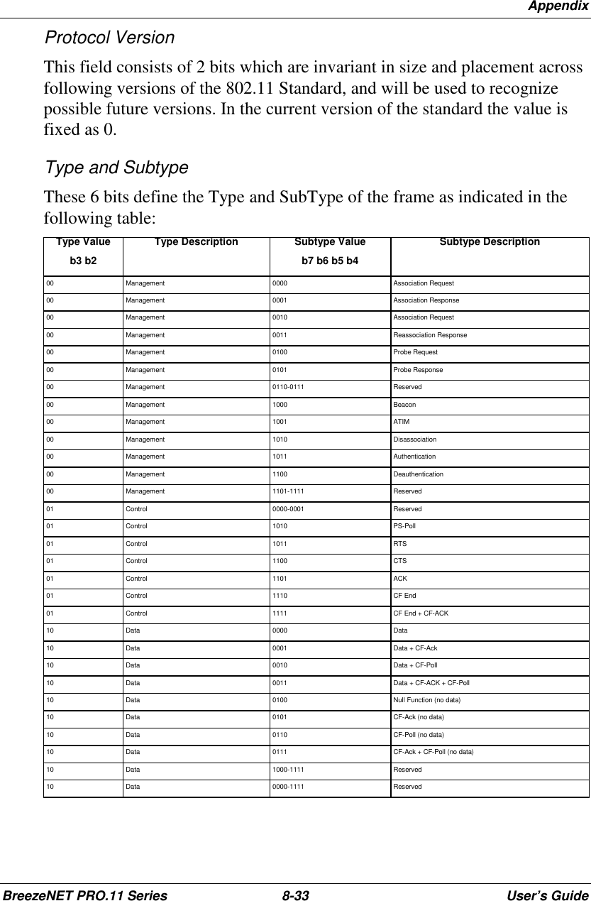 AppendixBreezeNET PRO.11 Series 8-33 User’s GuideProtocol VersionThis field consists of 2 bits which are invariant in size and placement acrossfollowing versions of the 802.11 Standard, and will be used to recognizepossible future versions. In the current version of the standard the value isfixed as 0.Type and SubtypeThese 6 bits define the Type and SubType of the frame as indicated in thefollowing table:Type Valueb3 b2Type Description Subtype Valueb7 b6 b5 b4Subtype Description00 Management 0000 Association Request00 Management 0001 Association Response00 Management 0010 Association Request00 Management 0011 Reassociation Response00 Management 0100 Probe Request00 Management 0101 Probe Response00 Management 0110-0111 Reserved00 Management 1000 Beacon00 Management 1001 ATIM00 Management 1010 Disassociation00 Management 1011 Authentication00 Management 1100 Deauthentication00 Management 1101-1111 Reserved01 Control 0000-0001 Reserved01 Control 1010 PS-Poll01 Control 1011 RTS01 Control 1100 CTS01 Control 1101 ACK01 Control 1110 CF End01 Control 1111 CF End + CF-ACK10 Data 0000 Data10 Data 0001 Data + CF-Ack10 Data 0010 Data + CF-Poll10 Data 0011 Data + CF-ACK + CF-Poll10 Data 0100 Null Function (no data)10 Data 0101 CF-Ack (no data)10 Data 0110 CF-Poll (no data)10 Data 0111 CF-Ack + CF-Poll (no data)10 Data 1000-1111 Reserved10 Data 0000-1111 Reserved