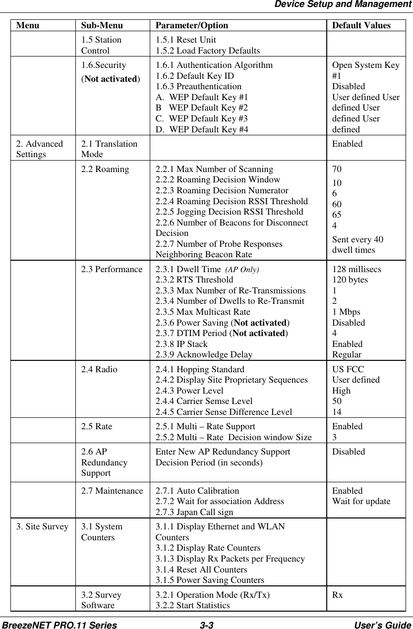 Device Setup and ManagementBreezeNET PRO.11 Series 3-3 User’s GuideMenu Sub-Menu Parameter/Option Default Values1.5 StationControl 1.5.1 Reset Unit1.5.2 Load Factory Defaults1.6.Security(Not activated)1.6.1 Authentication Algorithm1.6.2 Default Key ID1.6.3 PreauthenticationA.  WEP Default Key #1B   WEP Default Key #2C.  WEP Default Key #3D.  WEP Default Key #4Open System Key#1DisabledUser defined Userdefined Userdefined Userdefined2. AdvancedSettings 2.1 TranslationMode Enabled2.2 Roaming 2.2.1 Max Number of Scanning2.2.2 Roaming Decision Window2.2.3 Roaming Decision Numerator2.2.4 Roaming Decision RSSI Threshold2.2.5 Jogging Decision RSSI Threshold2.2.6 Number of Beacons for DisconnectDecision2.2.7 Number of Probe ResponsesNeighboring Beacon Rate7010660654Sent every 40dwell times2.3 Performance 2.3.1 Dwell Time  (AP Only)2.3.2 RTS Threshold2.3.3 Max Number of Re-Transmissions2.3.4 Number of Dwells to Re-Transmit2.3.5 Max Multicast Rate2.3.6 Power Saving (Not activated)2.3.7 DTIM Period (Not activated)2.3.8 IP Stack2.3.9 Acknowledge Delay128 millisecs120 bytes121 MbpsDisabled4EnabledRegular2.4 Radio 2.4.1 Hopping Standard2.4.2 Display Site Proprietary Sequences2.4.3 Power Level2.4.4 Carrier Semse Level2.4.5 Carrier Sense Difference LevelUS FCCUser definedHigh50142.5 Rate 2.5.1 Multi – Rate Support2.5.2 Multi – Rate  Decision window Size Enabled32.6 APRedundancySupportEnter New AP Redundancy SupportDecision Period (in seconds) Disabled2.7 Maintenance 2.7.1 Auto Calibration2.7.2 Wait for association Address2.7.3 Japan Call signEnabledWait for update3. Site Survey 3.1 SystemCounters 3.1.1 Display Ethernet and WLANCounters3.1.2 Display Rate Counters3.1.3 Display Rx Packets per Frequency3.1.4 Reset All Counters3.1.5 Power Saving Counters3.2 SurveySoftware 3.2.1 Operation Mode (Rx/Tx)3.2.2 Start Statistics Rx