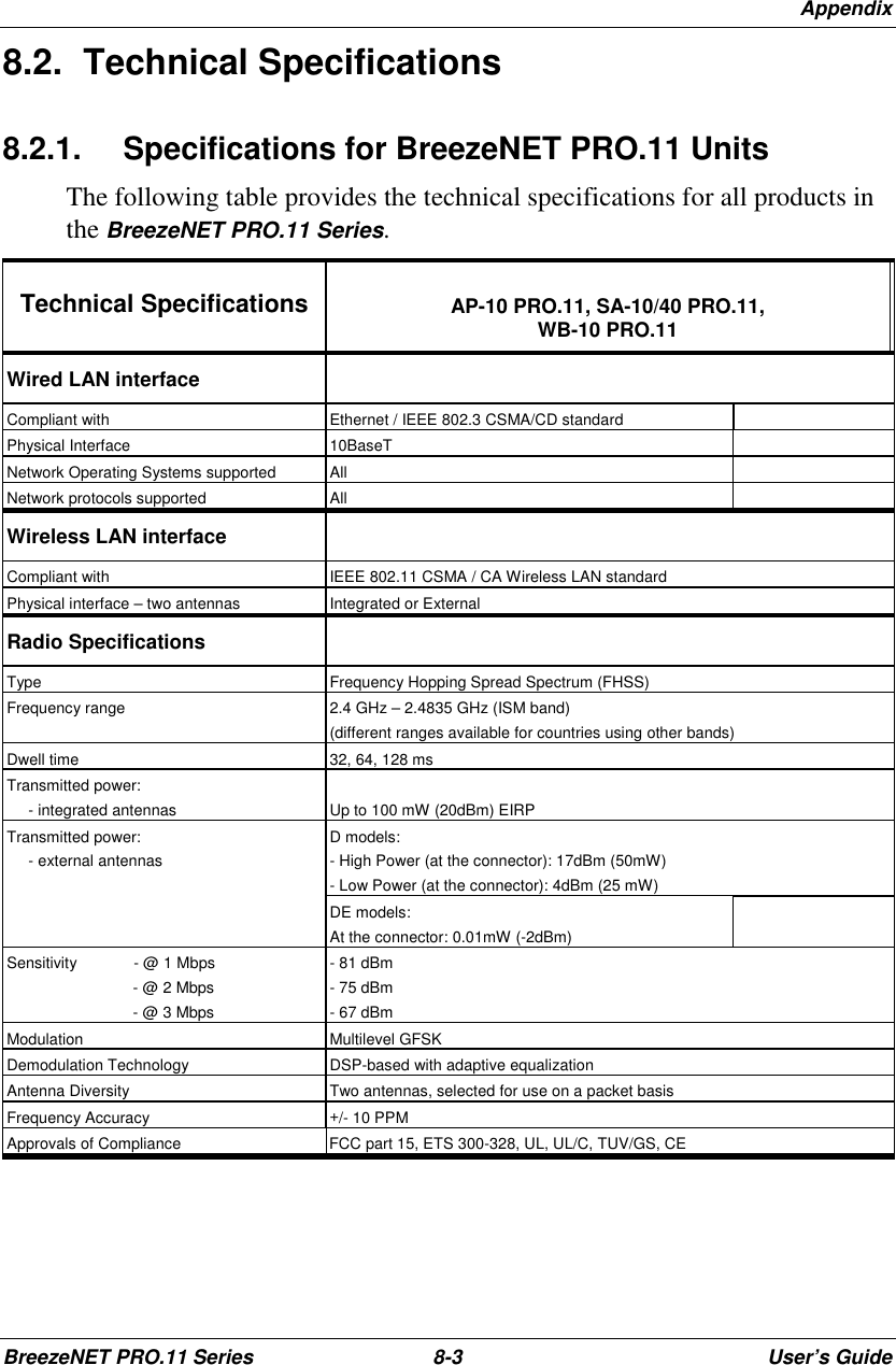 AppendixBreezeNET PRO.11 Series 8-3 User’s Guide8.2. Technical Specifications8.2.1.  Specifications for BreezeNET PRO.11 UnitsThe following table provides the technical specifications for all products inthe BreezeNET PRO.11 Series.Technical Specifications AP-10 PRO.11, SA-10/40 PRO.11,WB-10 PRO.11Wired LAN interfaceCompliant with Ethernet / IEEE 802.3 CSMA/CD standardPhysical Interface 10BaseTNetwork Operating Systems supported AllNetwork protocols supported AllWireless LAN interfaceCompliant with IEEE 802.11 CSMA / CA Wireless LAN standardPhysical interface – two antennas Integrated or ExternalRadio SpecificationsType Frequency Hopping Spread Spectrum (FHSS)Frequency range 2.4 GHz – 2.4835 GHz (ISM band)(different ranges available for countries using other bands)Dwell time 32, 64, 128 msTransmitted power:     - integrated antennas Up to 100 mW (20dBm) EIRPD models:- High Power (at the connector): 17dBm (50mW)- Low Power (at the connector): 4dBm (25 mW)Transmitted power:     - external antennasDE models:At the connector: 0.01mW (-2dBm)Sensitivity             - @ 1 Mbps                             - @ 2 Mbps                             - @ 3 Mbps- 81 dBm- 75 dBm- 67 dBmModulation Multilevel GFSKDemodulation Technology DSP-based with adaptive equalizationAntenna Diversity Two antennas, selected for use on a packet basisFrequency Accuracy +/- 10 PPMApprovals of Compliance FCC part 15, ETS 300-328, UL, UL/C, TUV/GS, CE