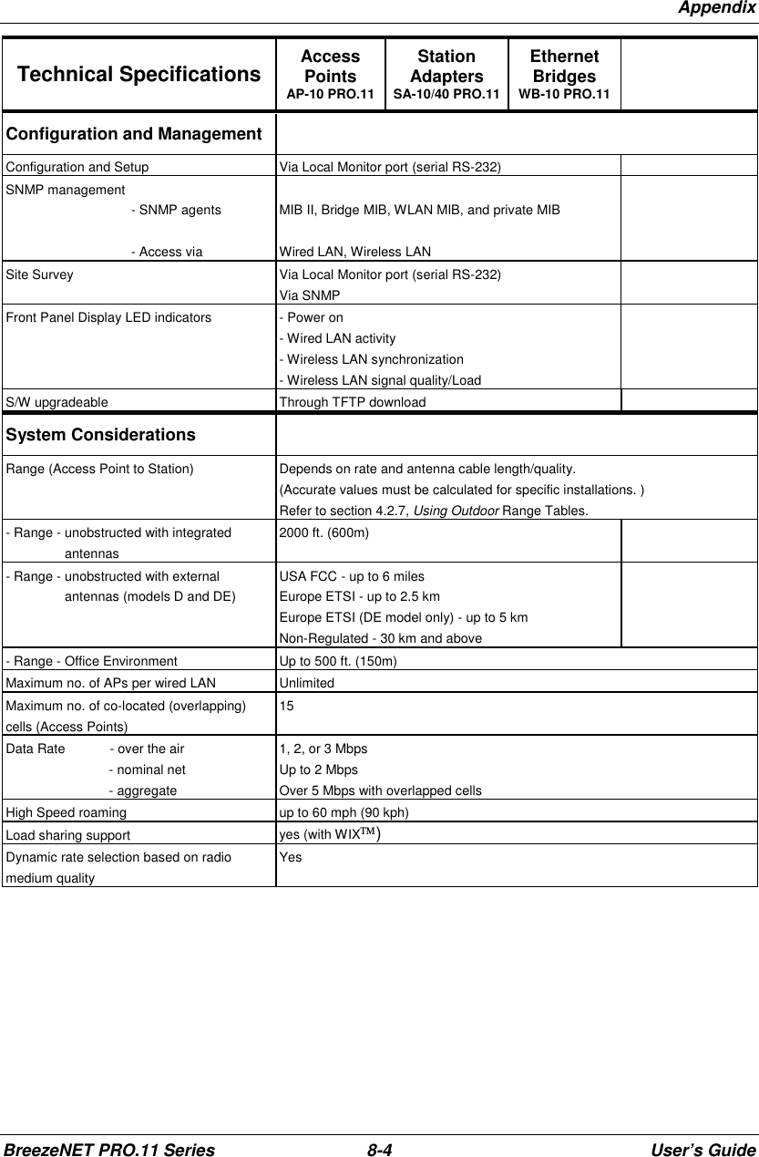 AppendixBreezeNET PRO.11 Series 8-4 User’s GuideTechnical Specifications AccessPointsAP-10 PRO.11StationAdaptersSA-10/40 PRO.11EthernetBridgesWB-10 PRO.11Configuration and ManagementConfiguration and Setup Via Local Monitor port (serial RS-232)SNMP management                                  - SNMP agents                                  - Access viaMIB II, Bridge MIB, WLAN MIB, and private MIBWired LAN, Wireless LANSite Survey Via Local Monitor port (serial RS-232)Via SNMPFront Panel Display LED indicators - Power on- Wired LAN activity- Wireless LAN synchronization- Wireless LAN signal quality/LoadS/W upgradeable Through TFTP downloadSystem ConsiderationsRange (Access Point to Station) Depends on rate and antenna cable length/quality.(Accurate values must be calculated for specific installations. )Refer to section 4.2.7, Using Outdoor Range Tables.- Range - unobstructed with integrated                antennas2000 ft. (600m)- Range - unobstructed with external                antennas (models D and DE)USA FCC - up to 6 milesEurope ETSI - up to 2.5 kmEurope ETSI (DE model only) - up to 5 kmNon-Regulated - 30 km and above- Range - Office Environment Up to 500 ft. (150m)Maximum no. of APs per wired LAN UnlimitedMaximum no. of co-located (overlapping)cells (Access Points)15Data Rate            - over the air                            - nominal net                            - aggregate1, 2, or 3 MbpsUp to 2 MbpsOver 5 Mbps with overlapped cellsHigh Speed roaming up to 60 mph (90 kph)Load sharing support yes (with WIX)Dynamic rate selection based on radiomedium qualityYes